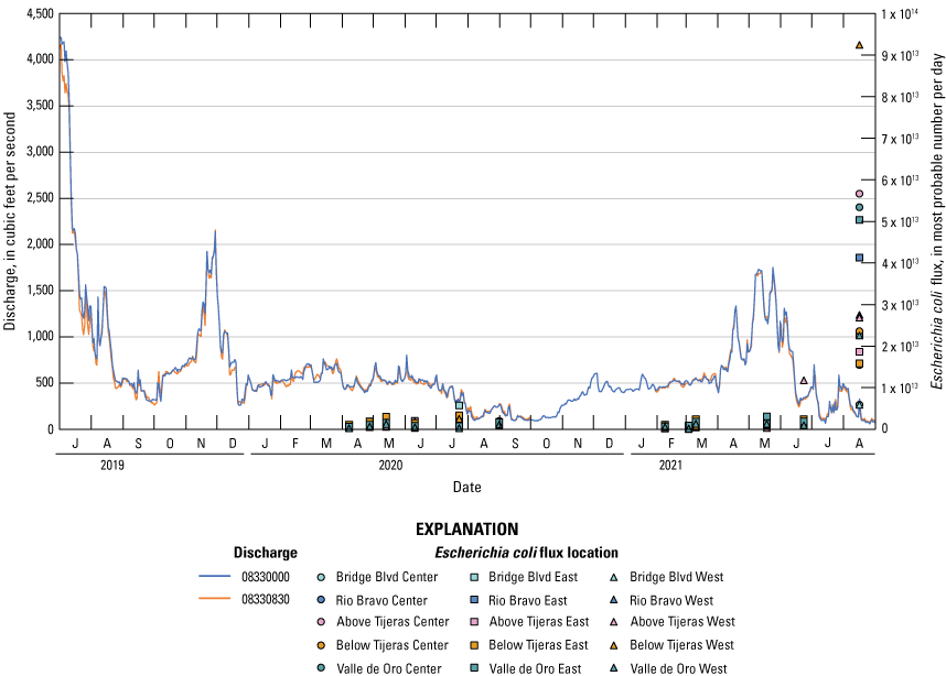 Graph showing mean daily fluxes for Escherichia coli and corresponding discharge during
                           the duration of the study