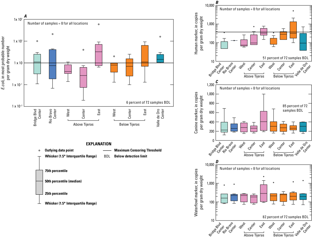 Escherichia coli and microbial source tracking markers in bed material boxplots showing
                        concentration percentiles for data collected from all sampled events at five sites
                        on the Rio Grande in Albuquerque, New Mexico