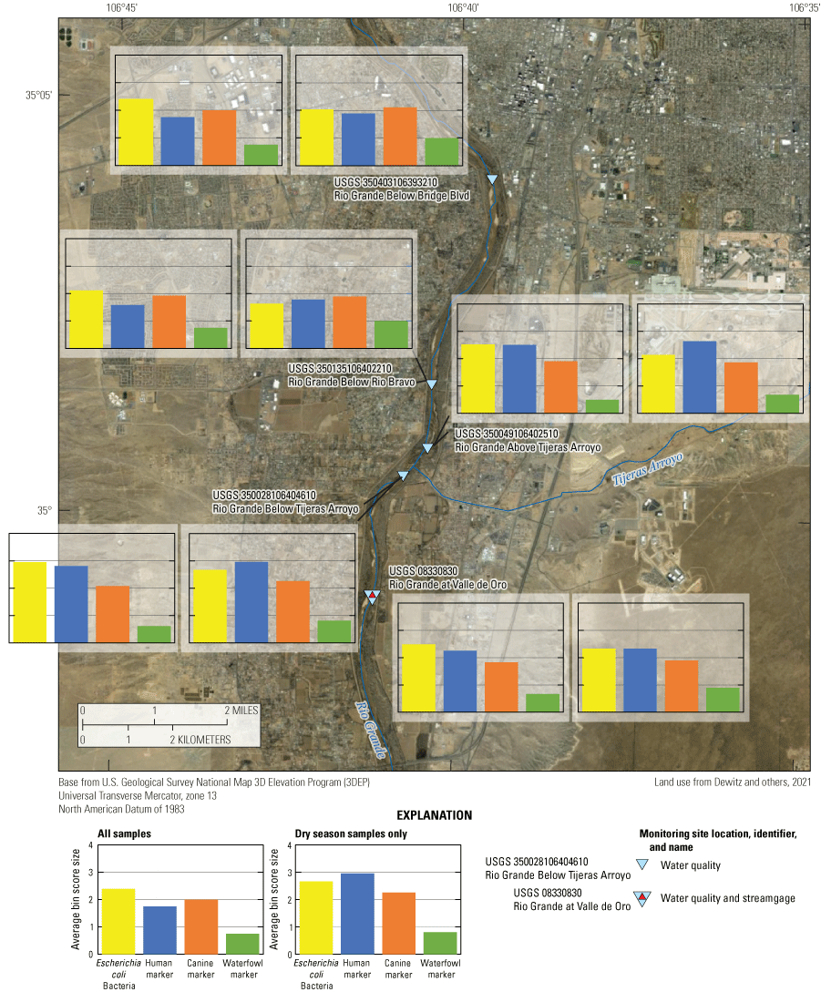 Map and associated graphs showing average bin scores for Escherichia coli and microbial
                        source tracking markers from all events and dry season events at five sites on the
                        Rio Grande in Albuquerque, New Mexico