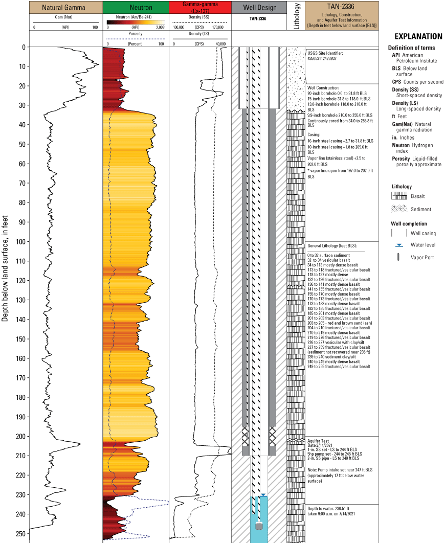Borehole geophysical logs (including natural gamma, neutron, and gamma-gamma, well
                        design) and generalized lithology described from cores, video logs, and geophysical
                        logs for borehole TAN-2336, Test Area North, Idaho National Laboratory, Idaho. Data
                        are from U.S. Geological Survey (2022b).