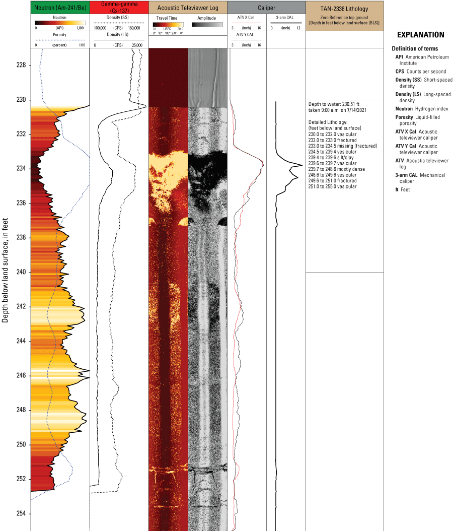 Expanded geophysical and lithologic logs with focus on depths 230–255 feet below land
                           surface for borehole TAN-2336, Test Area North, Idaho National Laboratory, Idaho.
