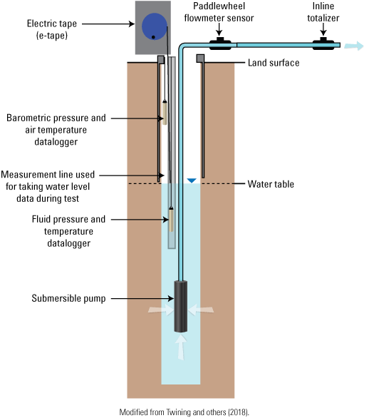 Idealized schematic showing pressure sensor and pump placement during the single-well
                        aquifer test at well TAN-2336, Test Area North, Idaho National Laboratory, Idaho