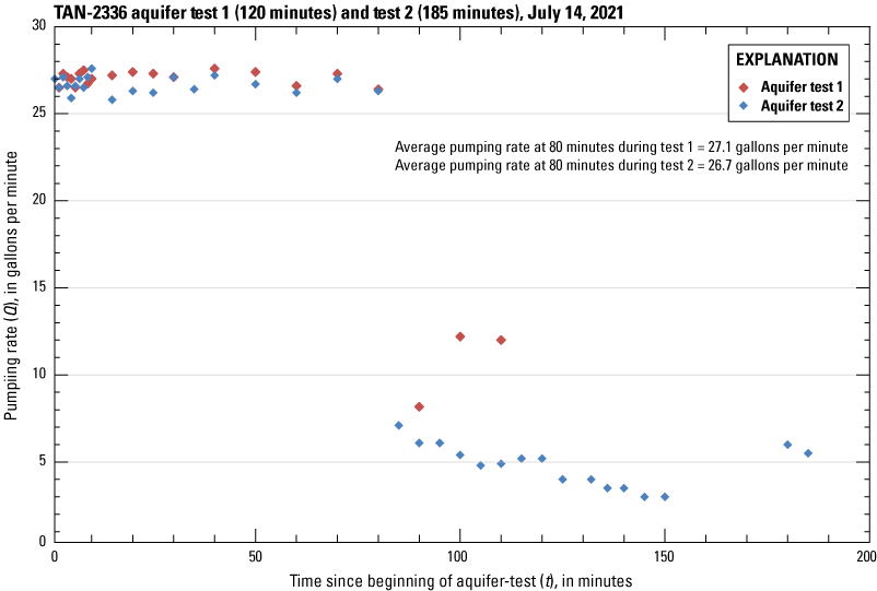 Graph showing measured pumping rates during the single-well aquifer tests 1 and 2
                        at well TAN-2336, Test Area North, Idaho National Laboratory, Idaho, July 14, 2021.