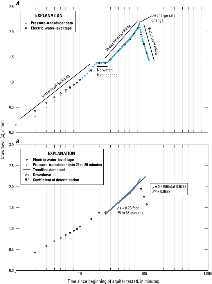 Graphs showing water-level drawdown at well TAN-2336 from electric water-level tape
                        (e-tape) and pressure transducer data collected during aquifer test 1 (120-minute
                        duration) on July 14, 2021, and selected water-level drawdown data included in analysis
                        using the Cooper-Jacob method of linear regression used for single well analysis at
                        well TAN-2336, Test Area North, Idaho National Laboratory, Idaho.