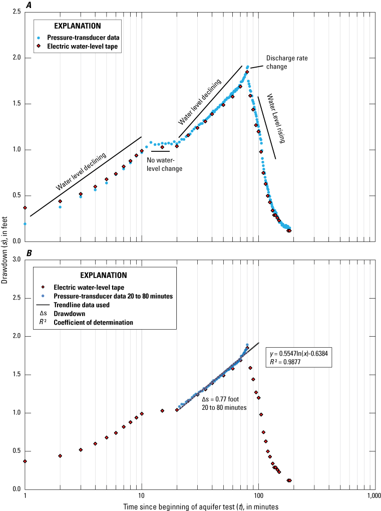 Graphs showing water-level drawdown at well TAN-2336 from electric water-level tape
                        and pressure transducer data collected during aquifer test 2 on July 14, 2021, and
                        selected water-level drawdown data included in analysis using the Cooper-Jacob method
                        of linear regression used for single well analysis at well TAN-2336, Test Area North,
                        Idaho National Laboratory, Idaho.
