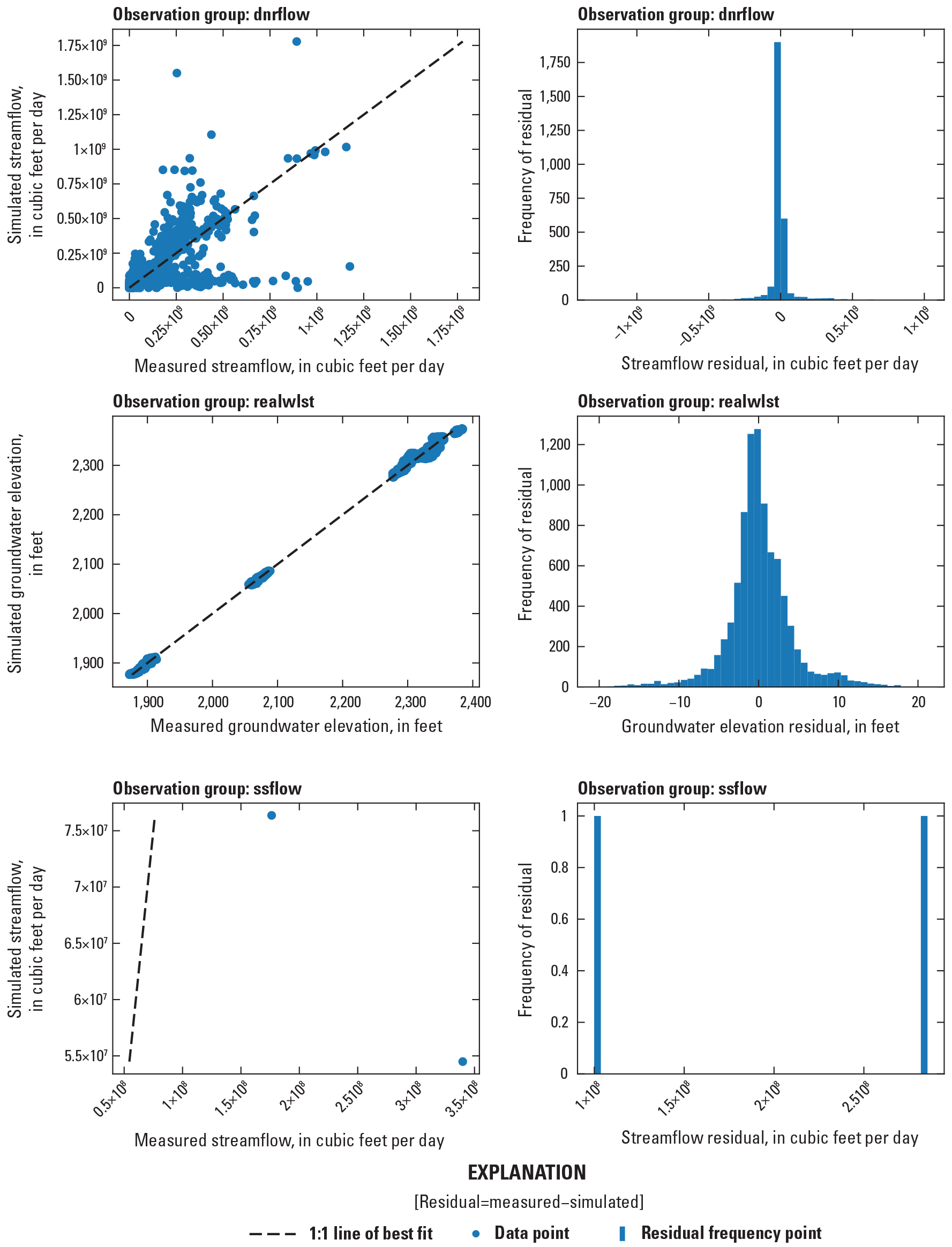 Plot of measured compared to simulated values and residual values distributions for
                  observation groups (see table 9 for observation group definitions).