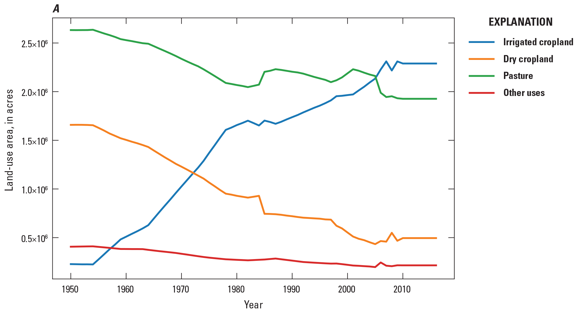 A, Land use area over time. B, Land use overage for 1950, 1985, and 2005.