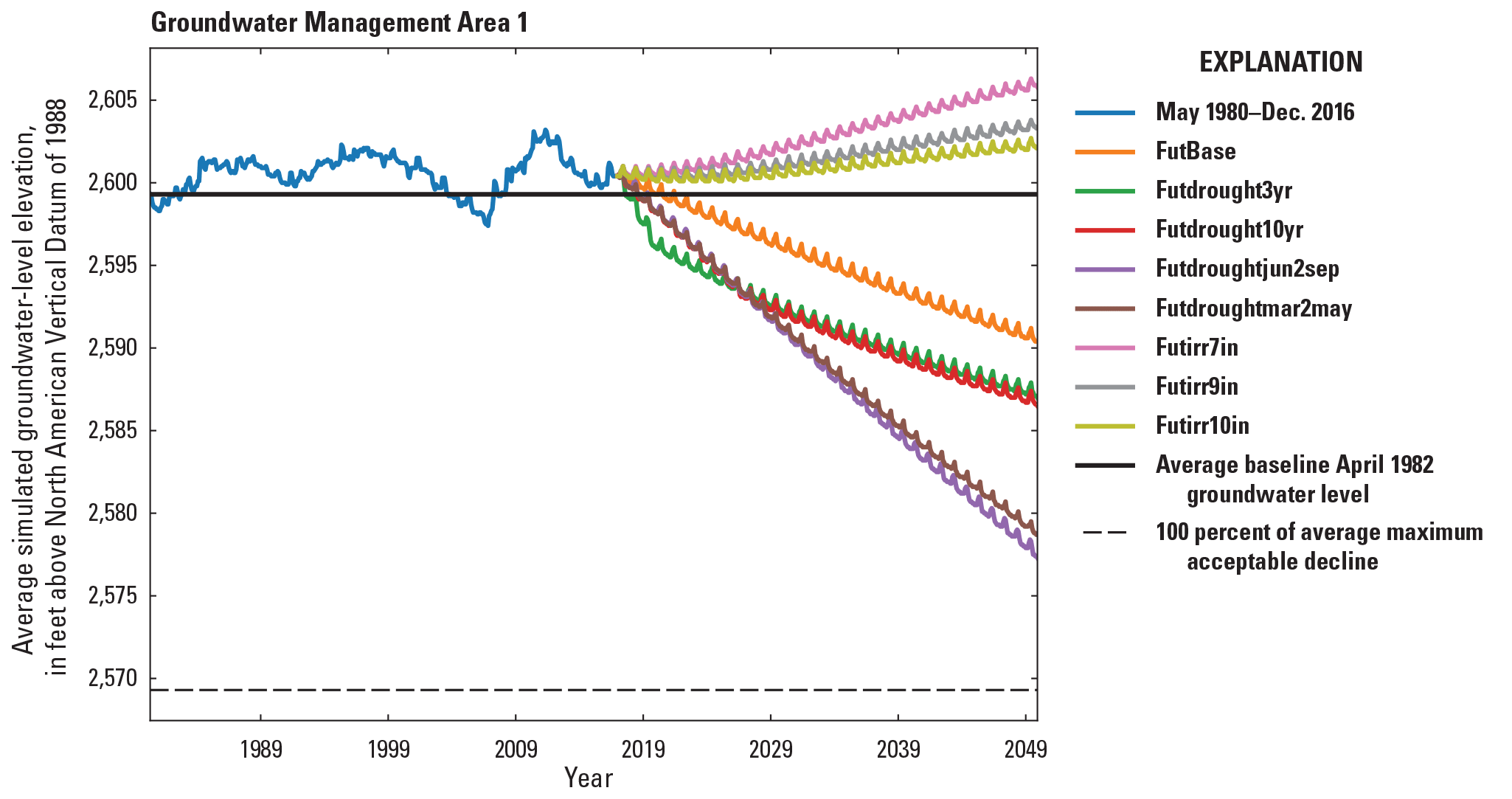 Simulated groundwater levels from May 1980 to December 2016 development period and
                  January 2017 to December 2049 scenario period for the Central Platte Integrated Hydrologic
                  Model in Groundwater Management Area 1.