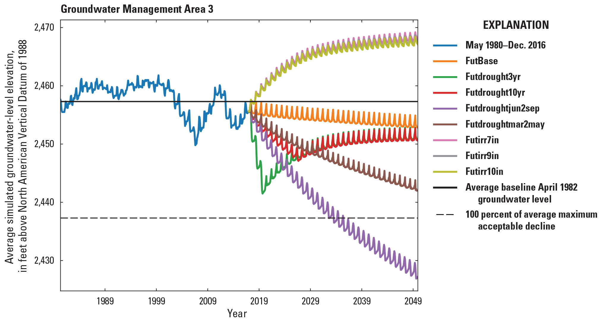 Simulated groundwater levels from May 1980 to December 2016 development period and
                  January 2017 to December 2049 scenario period for the Central Platte Integrated Hydrologic
                  Model in Groundwater Management Area 3.