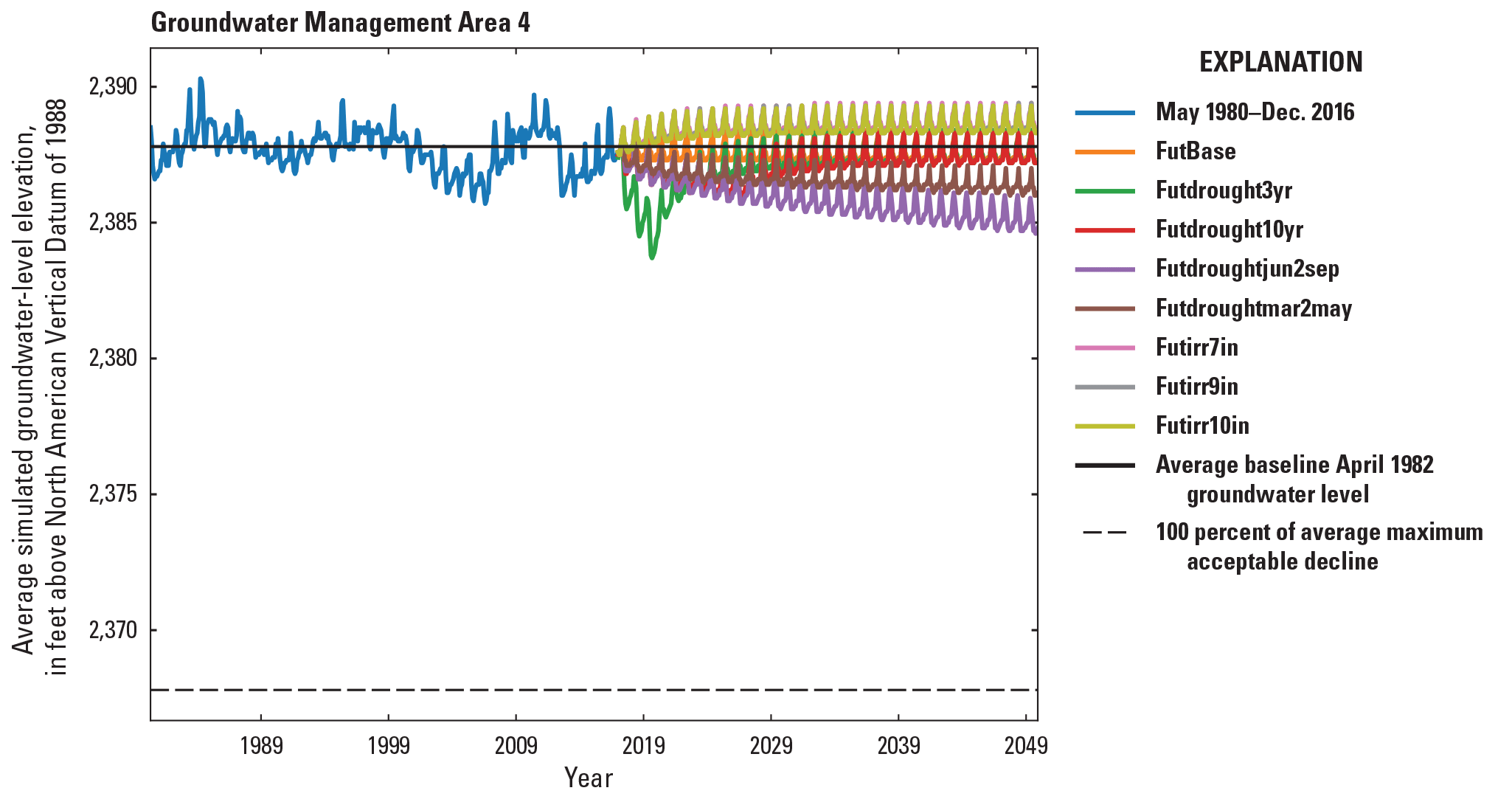 Simulated groundwater levels from May 1980 to December 2016 development period and
                  January 2017 to December 2049 scenario period for the Central Platte Integrated Hydrologic
                  Model in Groundwater Management Area 4.
