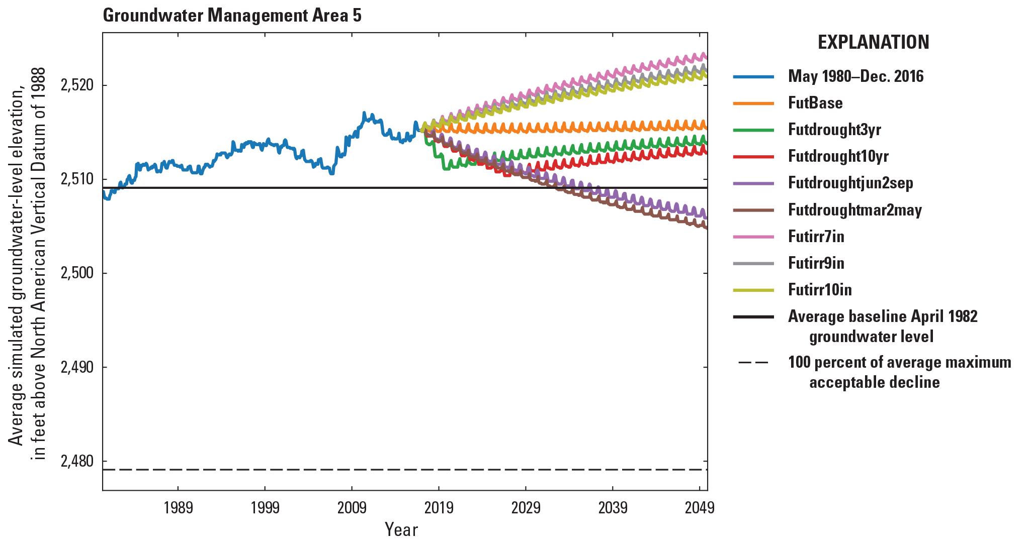 Simulated groundwater levels from May 1980 to December 2016 development period and
                  January 2017 to December 2049 scenario period for the Central Platte Integrated Hydrologic
                  Model in Groundwater Management Area 5.