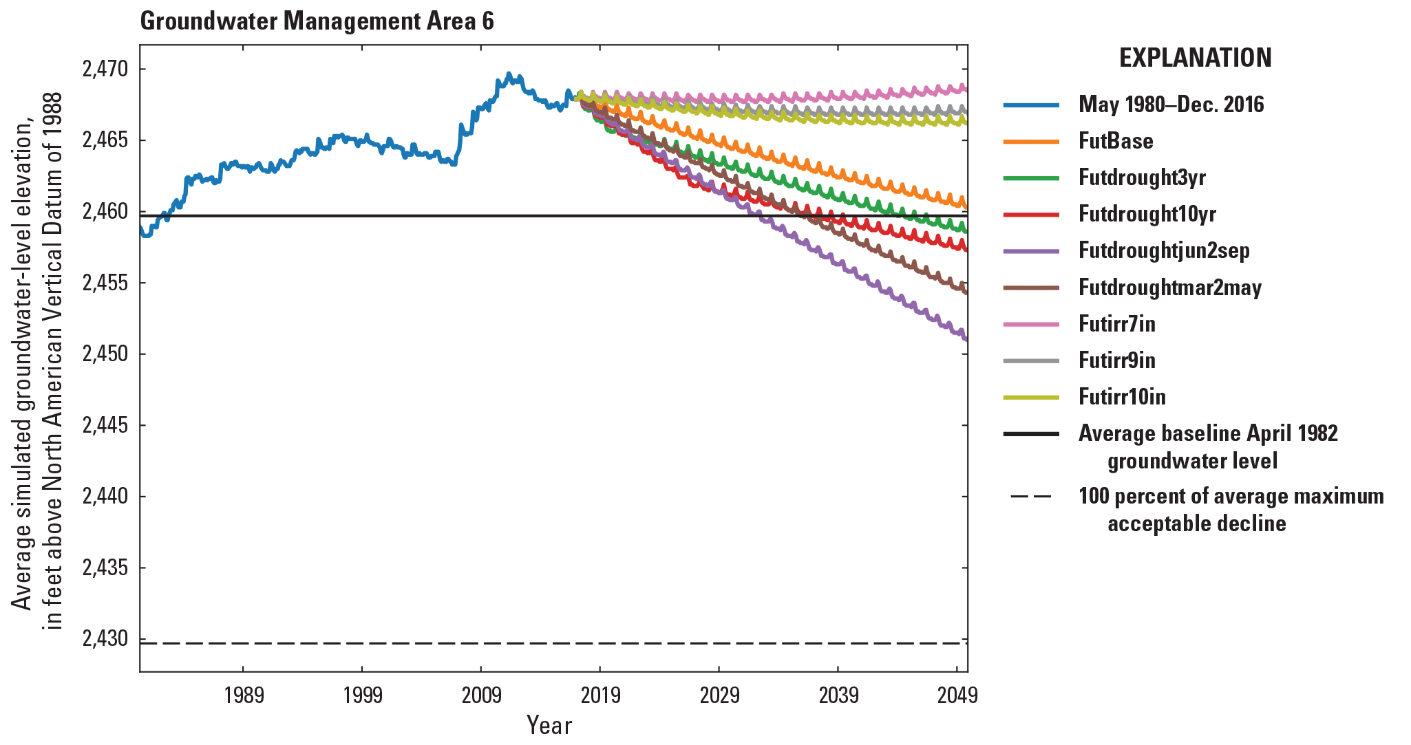 Simulated groundwater levels from May 1980 to December 2016 development period and
                  January 2017 to December 2049 scenario period for the Central Platte Integrated Hydrologic
                  Model in Groundwater Management Area 6.