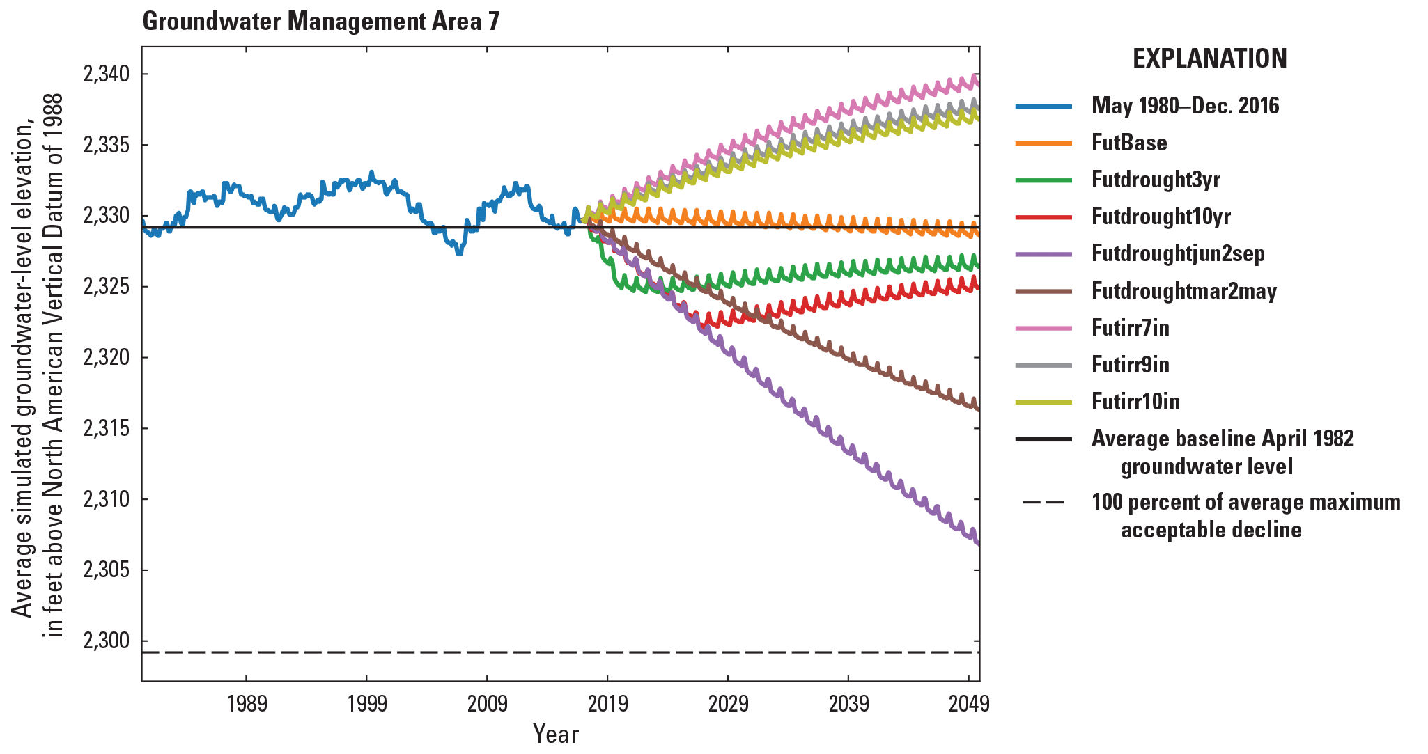 Simulated groundwater levels from May 1980 to December 2016 development period and
                  January 2017 to December 2049 scenario period for the Central Platte Integrated Hydrologic
                  Model in Groundwater Management Area 7.
