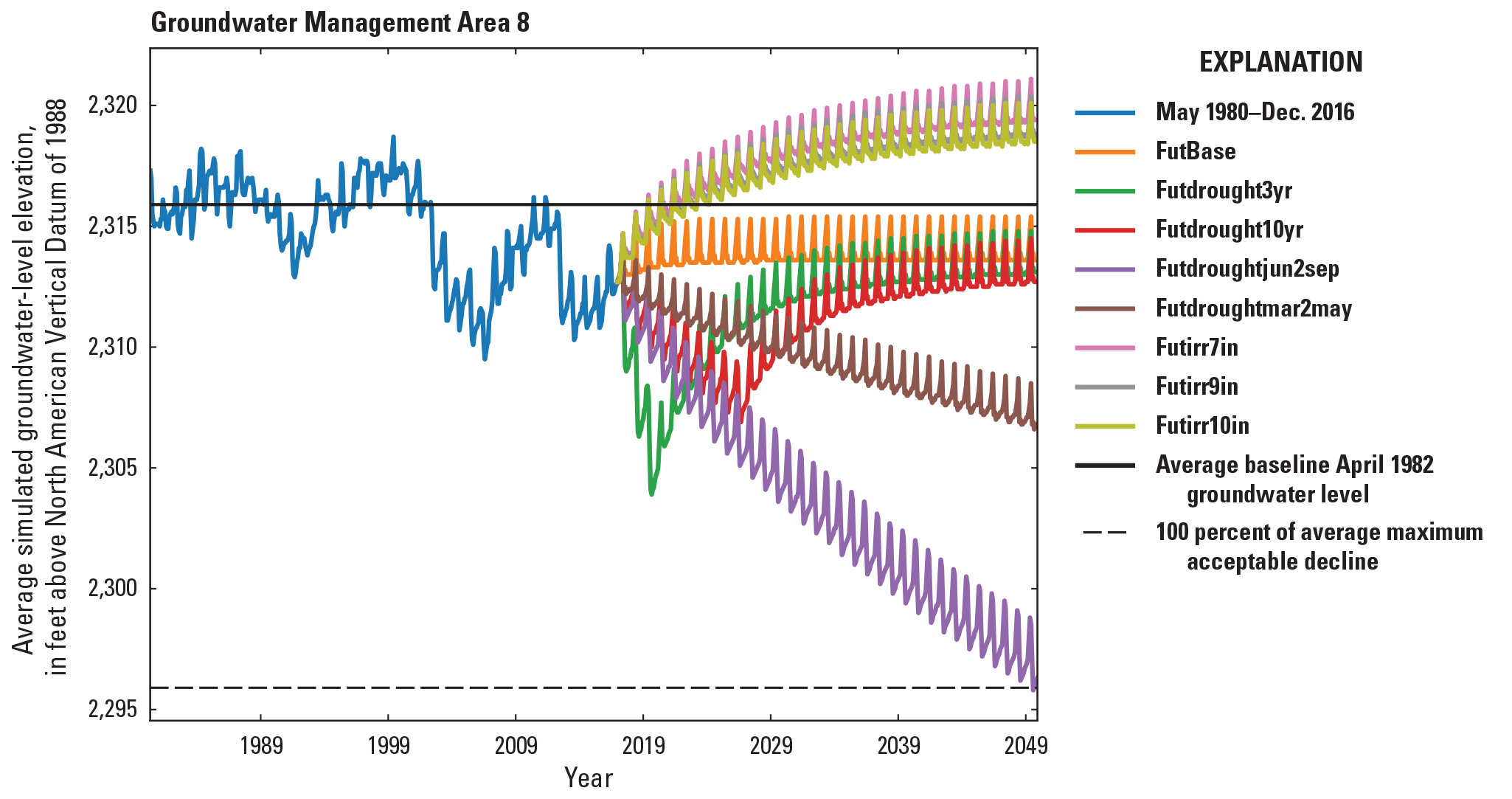 Simulated groundwater levels from May 1980 to December 2016 development period and
                  January 2017 to December 2049 scenario period for the Central Platte Integrated Hydrologic
                  Model in Groundwater Management Area 8.