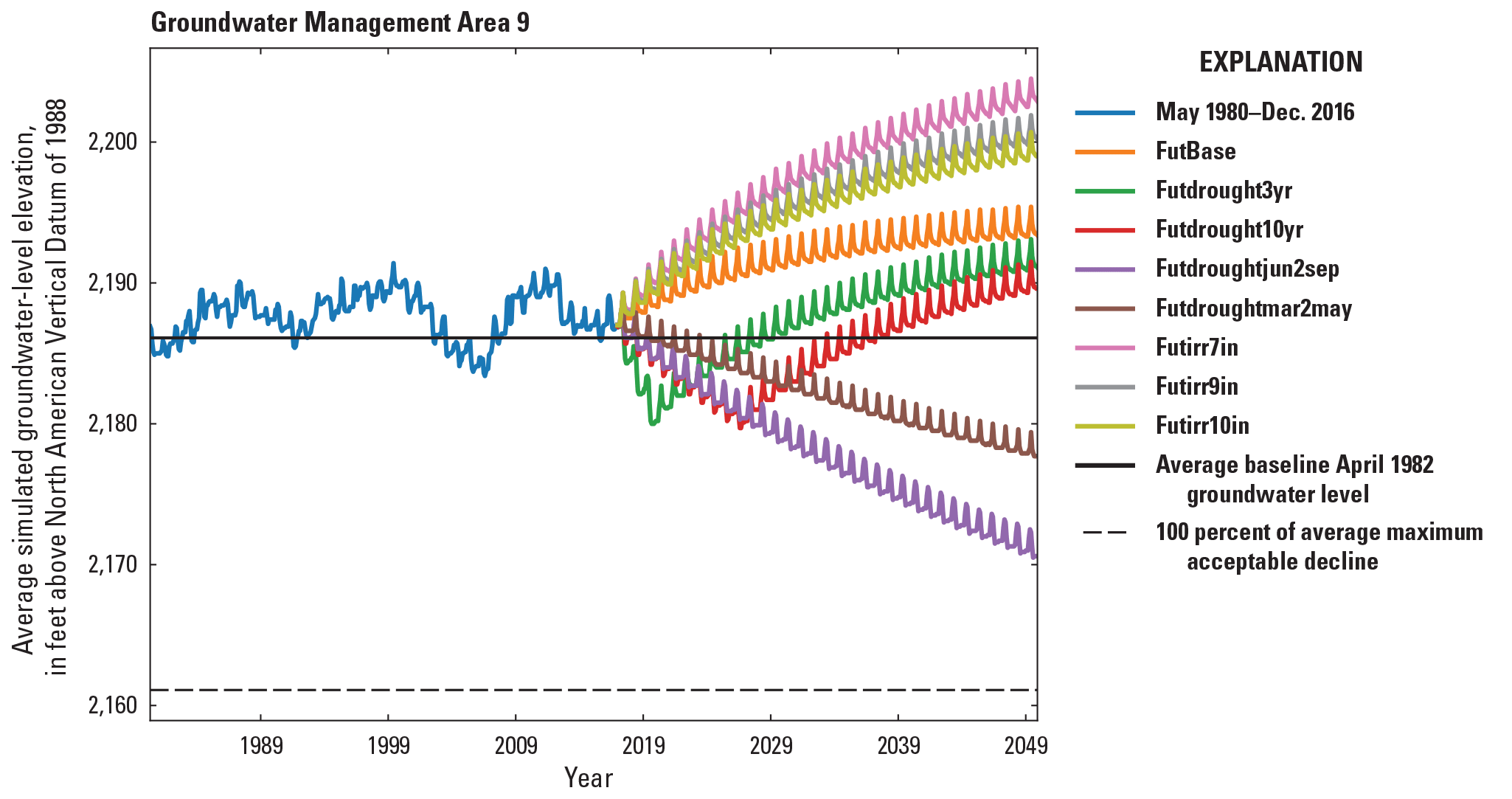 Simulated groundwater levels from May 1980 to December 2016 development period and
                  January 2017 to December 2049 scenario period for the Central Platte Integrated Hydrologic
                  Model in Groundwater Management Area 9.