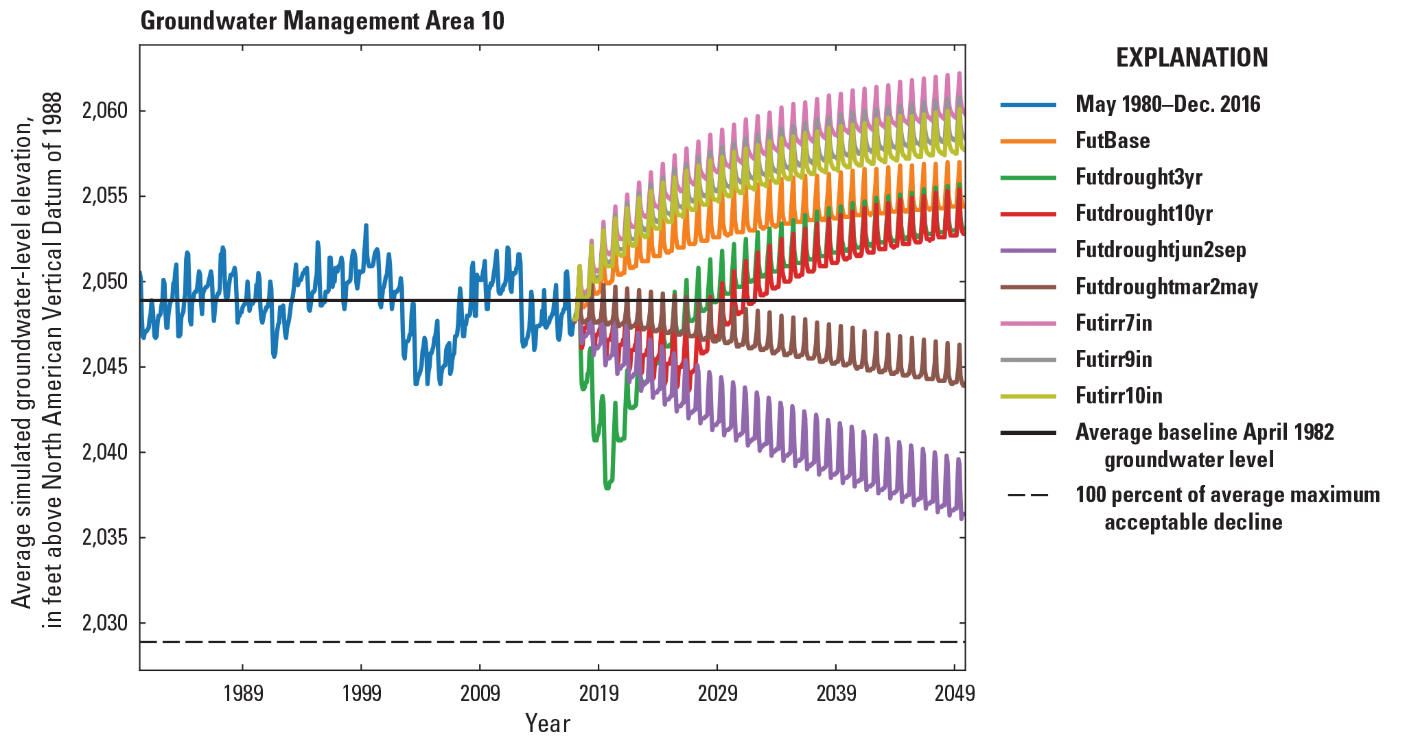 Simulated groundwater levels from May 1980 to December 2016 development period and
                  January 2017 to December 2049 scenario period for the Central Platte Integrated Hydrologic
                  Model in Groundwater Management Area 10.