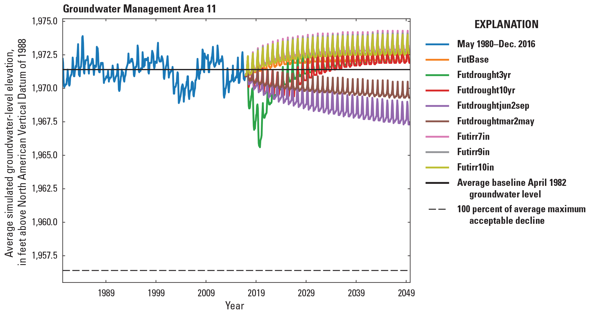 Simulated groundwater levels from May 1980 to December 2016 development period and
                  January 2017 to December 2049 scenario period for the Central Platte Integrated Hydrologic
                  Model in Groundwater Management Area 11.