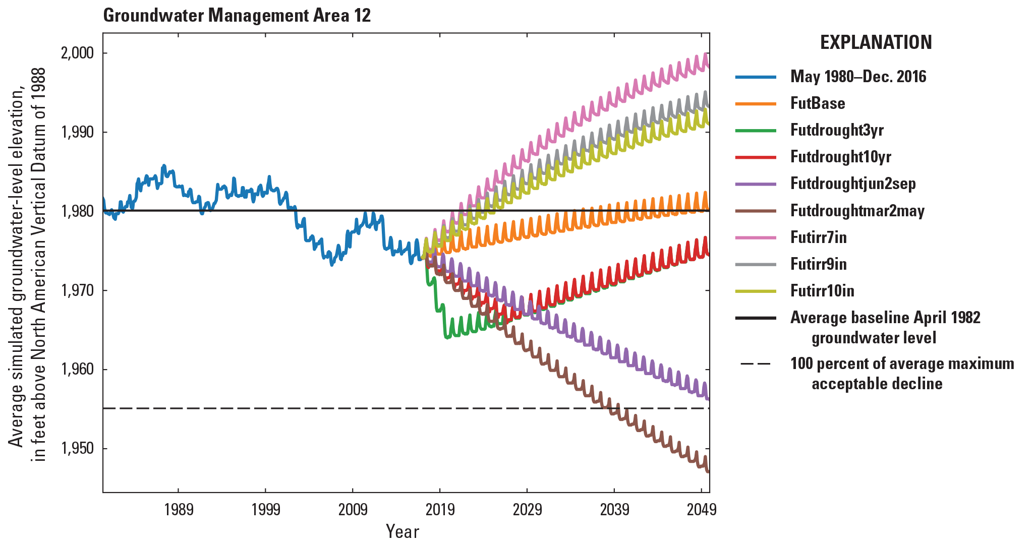 Simulated groundwater levels from May 1980 to December 2016 development period and
                  January 2017 to December 2049 scenario period for the Central Platte Integrated Hydrologic
                  Model in Groundwater Management Area 12.