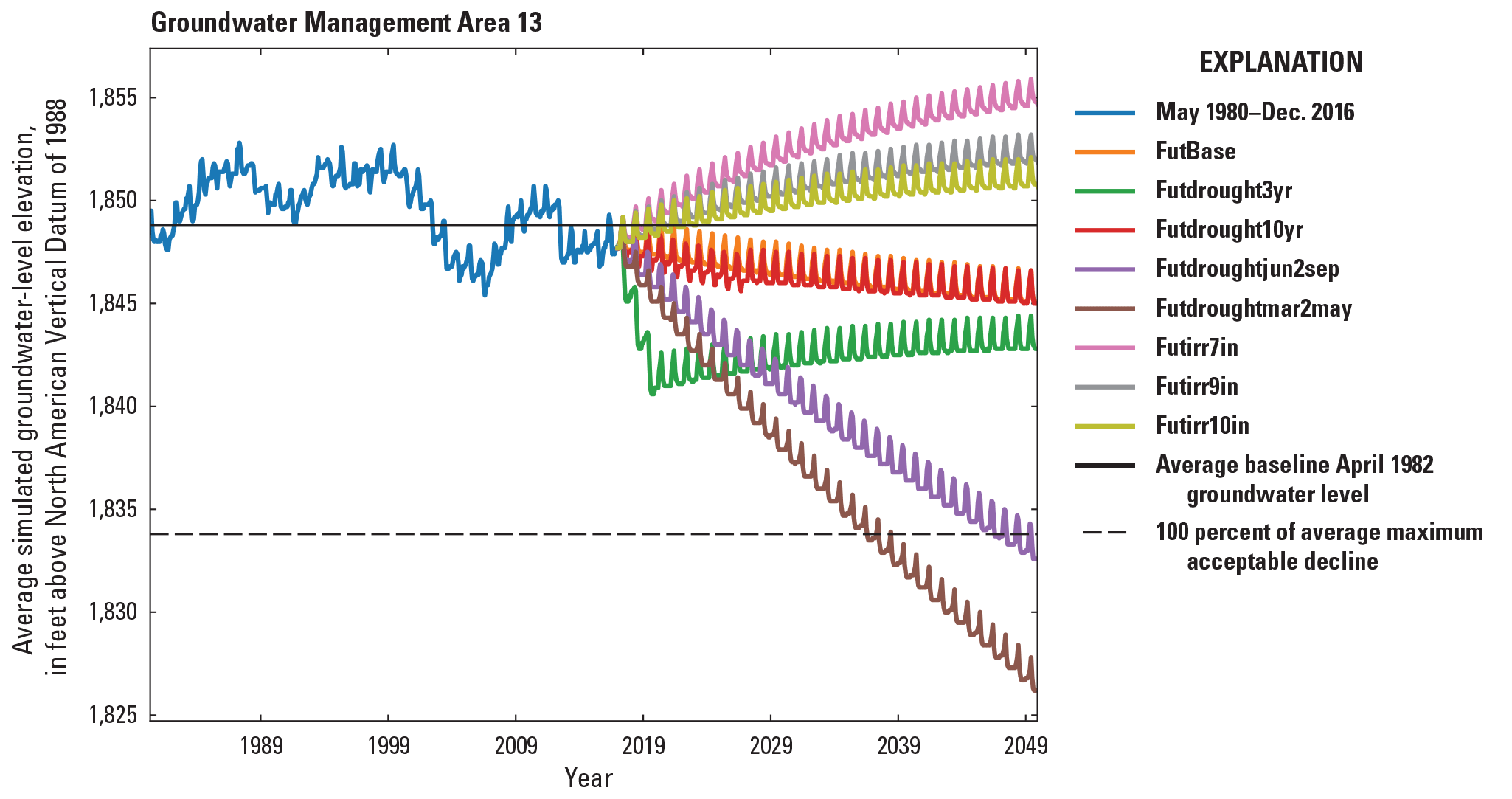 Simulated groundwater levels from May 1980 to December 2016 development period and
                  January 2017 to December 2049 scenario period for the Central Platte Integrated Hydrologic
                  Model in Groundwater Management Area 13.
