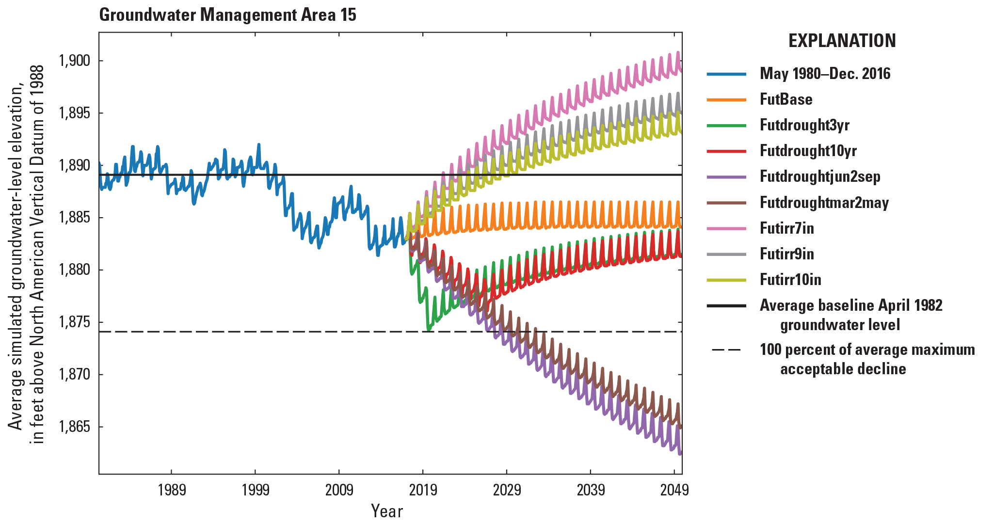 Simulated groundwater levels from May 1980 to December 2016 development period and
                  January 2017 to December 2049 scenario period for the Central Platte Integrated Hydrologic
                  Model in Groundwater Management Area 15.