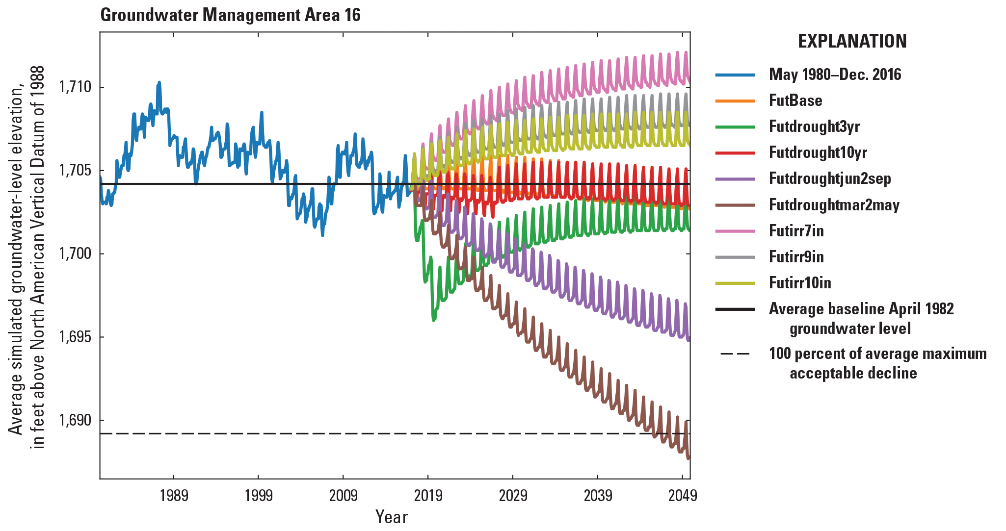Simulated groundwater levels from May 1980 to December 2016 development period and
                  January 2017 to December 2049 scenario period for the Central Platte Integrated Hydrologic
                  Model in Groundwater Management Area 16.