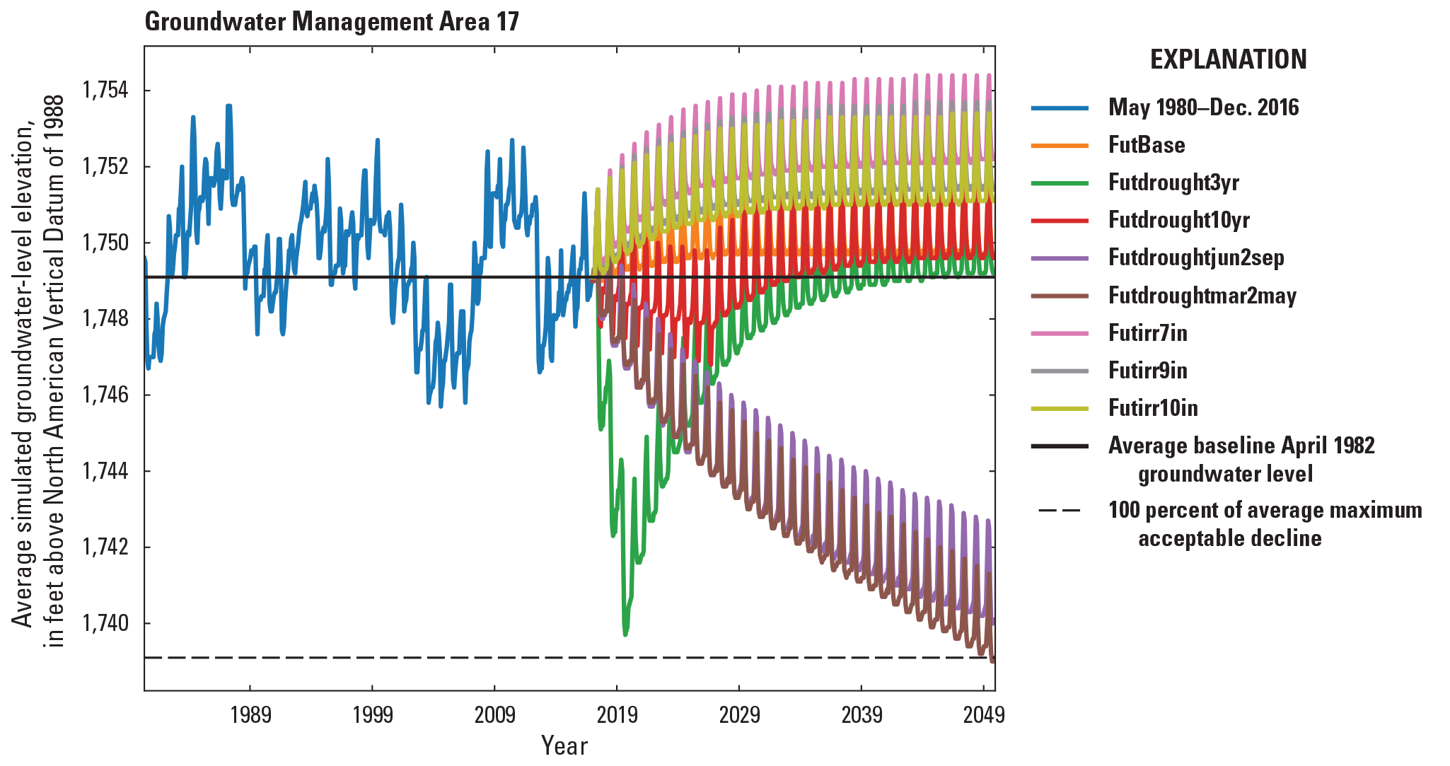 Simulated groundwater levels from May 1980 to December 2016 development period and
                  January 2017 to December 2049 scenario period for the Central Platte Integrated Hydrologic
                  Model in Groundwater Management Area 17.