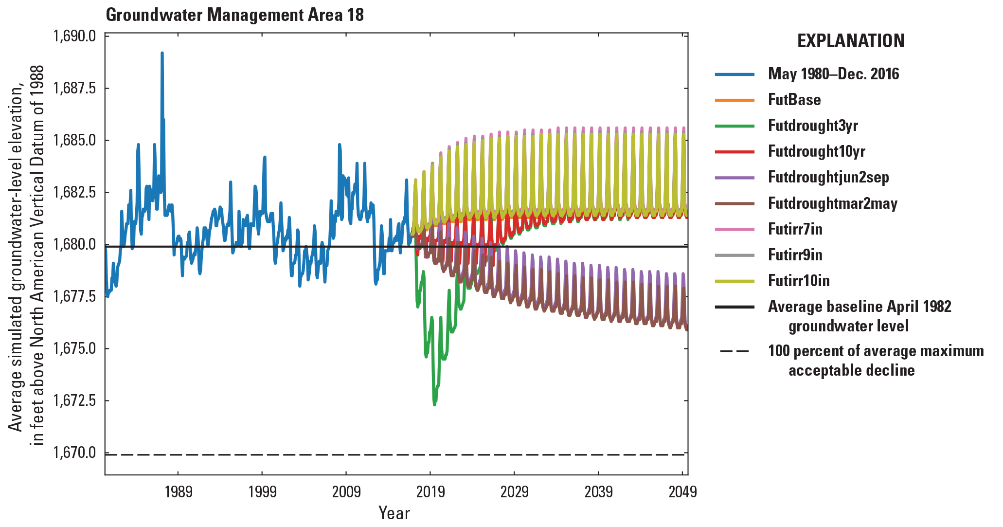 Simulated groundwater levels from May 1980 to December 2016 development period and
                  January 2017 to December 2049 scenario period for the Central Platte Integrated Hydrologic
                  Model in Groundwater Management Area 18.