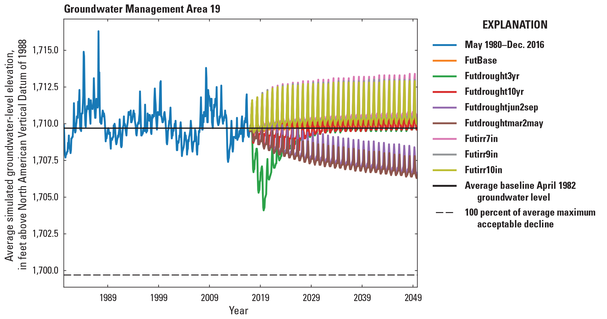 Simulated groundwater levels from May 1980 to December 2016 development period and
                  January 2017 to December 2049 scenario period for the Central Platte Integrated Hydrologic
                  Model in Groundwater Management Area 19.