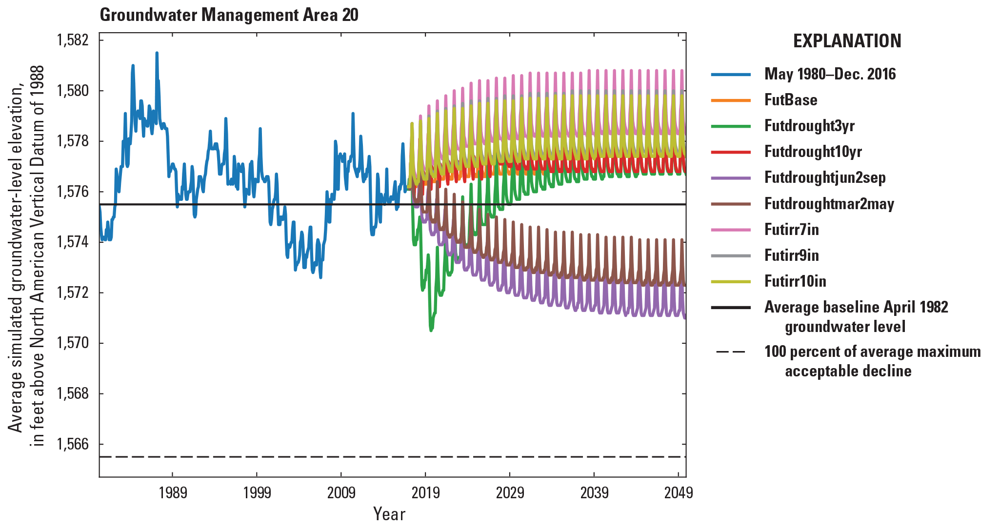 Simulated groundwater levels from May 1980 to December 2016 development period and
                  January 2017 to December 2049 scenario period for the Central Platte Integrated Hydrologic
                  Model in Groundwater Management Area 20.