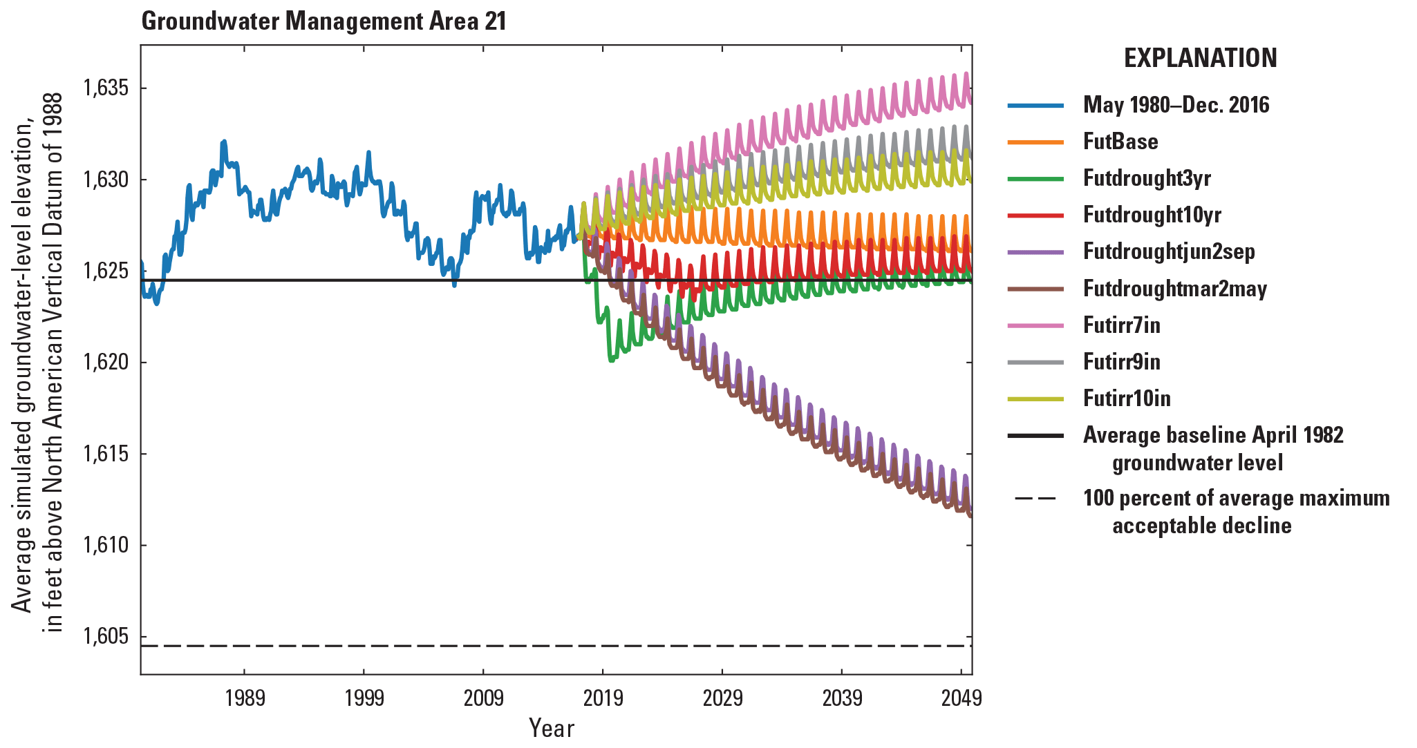 Simulated groundwater levels from May 1980 to December 2016 development period and
                  January 2017 to December 2049 scenario period for the Central Platte Integrated Hydrologic
                  Model in Groundwater Management Area 21.