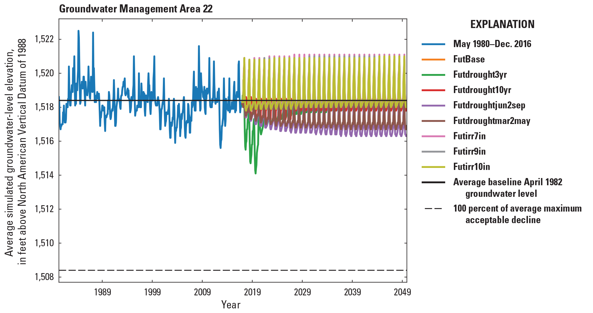Simulated groundwater levels from May 1980 to December 2016 development period and
                  January 2017 to December 2049 scenario period for the Central Platte Integrated Hydrologic
                  Model in Groundwater Management Area 22.