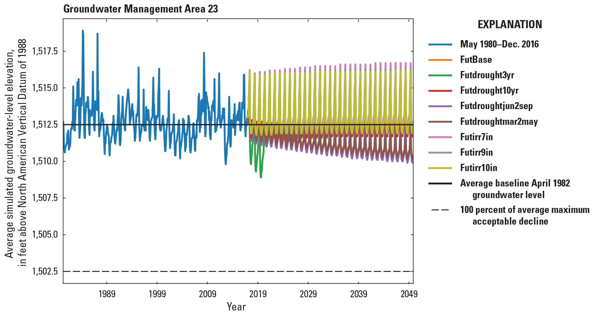 Simulated groundwater levels from May 1980 to December 2016 development period and
                  January 2017 to December 2049 scenario period for the Central Platte Integrated Hydrologic
                  Model in Groundwater Management Area 23.