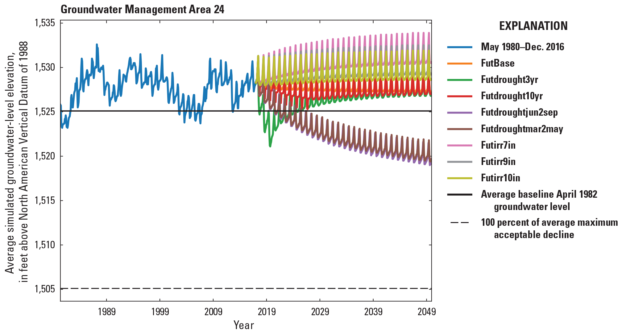 Simulated groundwater levels from May 1980 to December 2016 development period and
                  January 2017 to December 2049 scenario period for the Central Platte Integrated Hydrologic
                  Model in Groundwater Management Area 24.