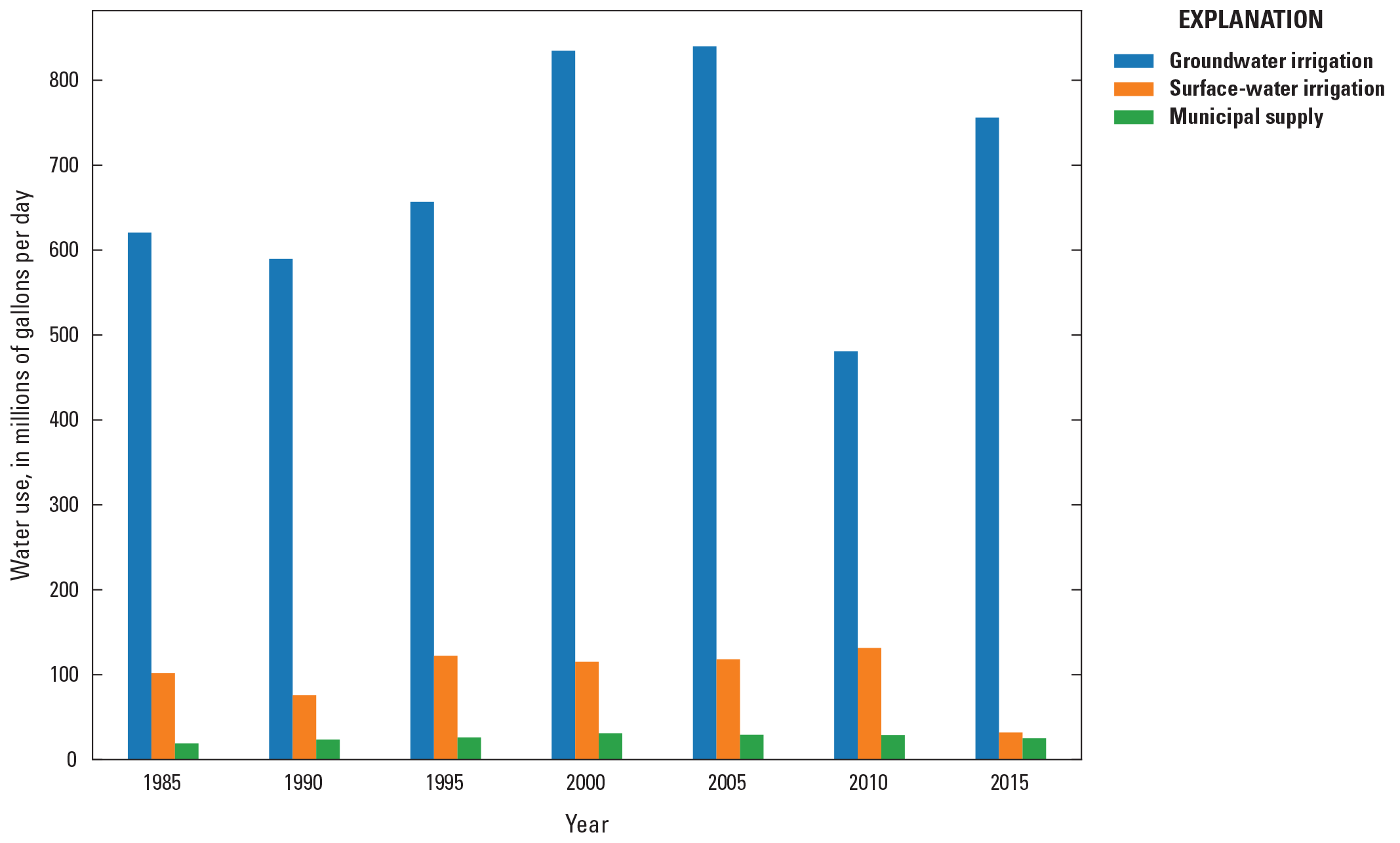 Water use from 1985 to 2015.