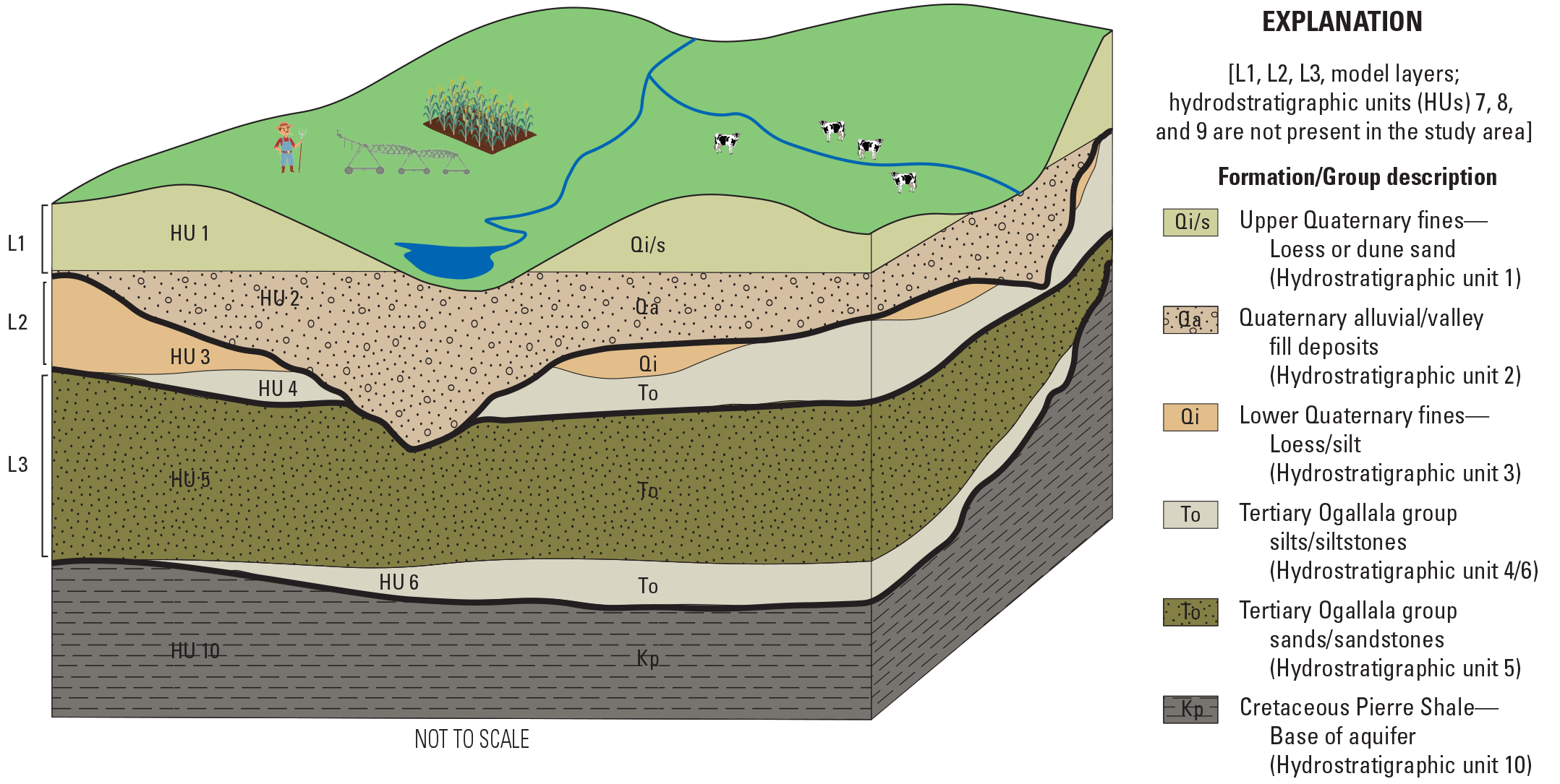 Model layers, hydrostratigraphic units, and geologic formations.