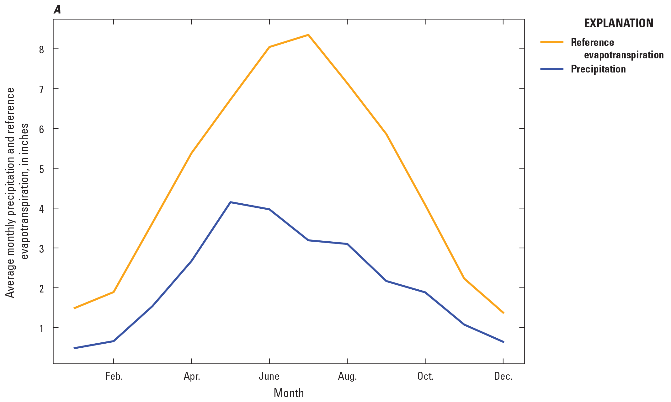 A, Monthly reference evapotranspiration and precipitation. B, Annual reference evapotranspiration
                           and precipitation.