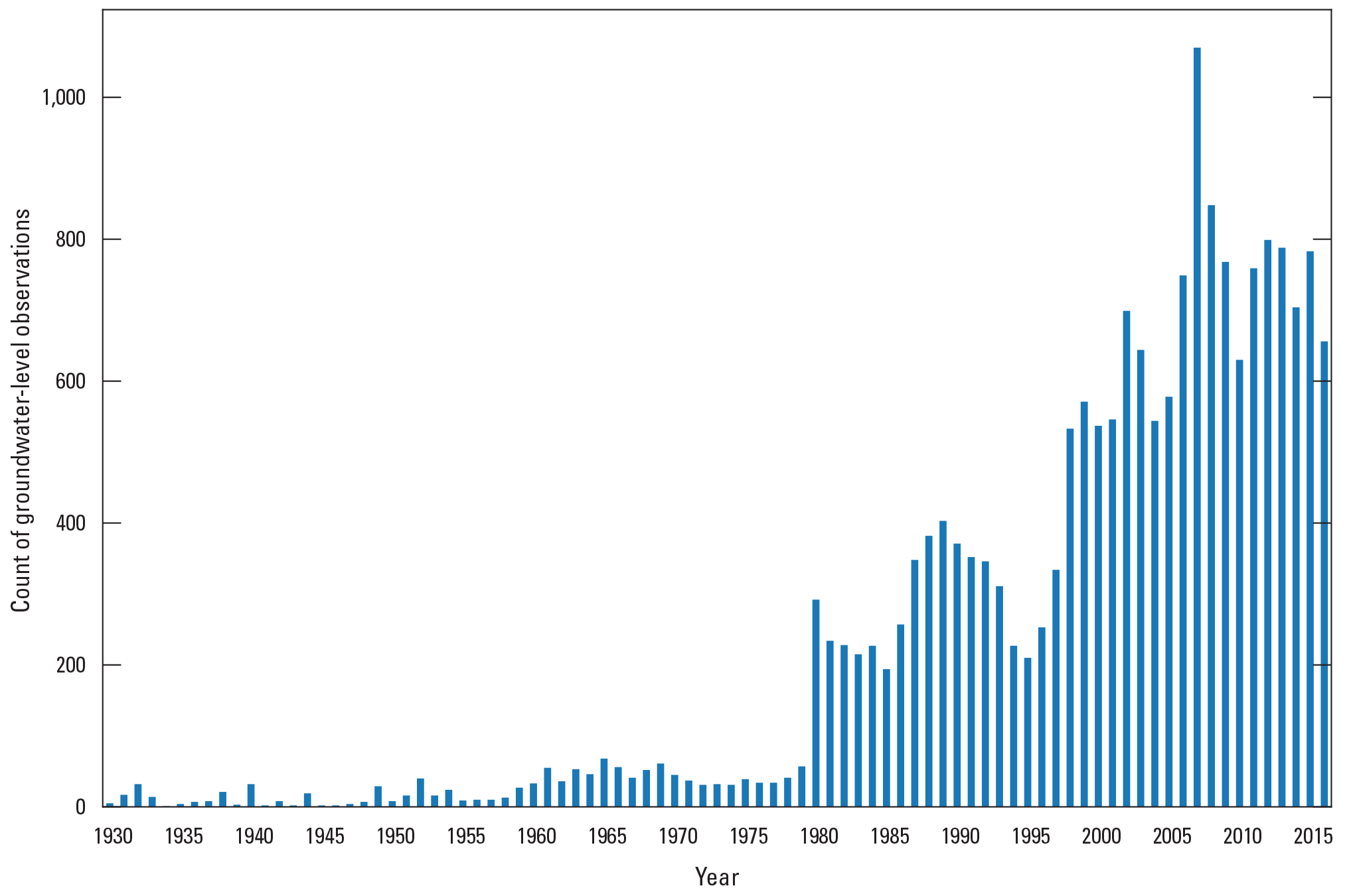 Groundwater-level observations over time.