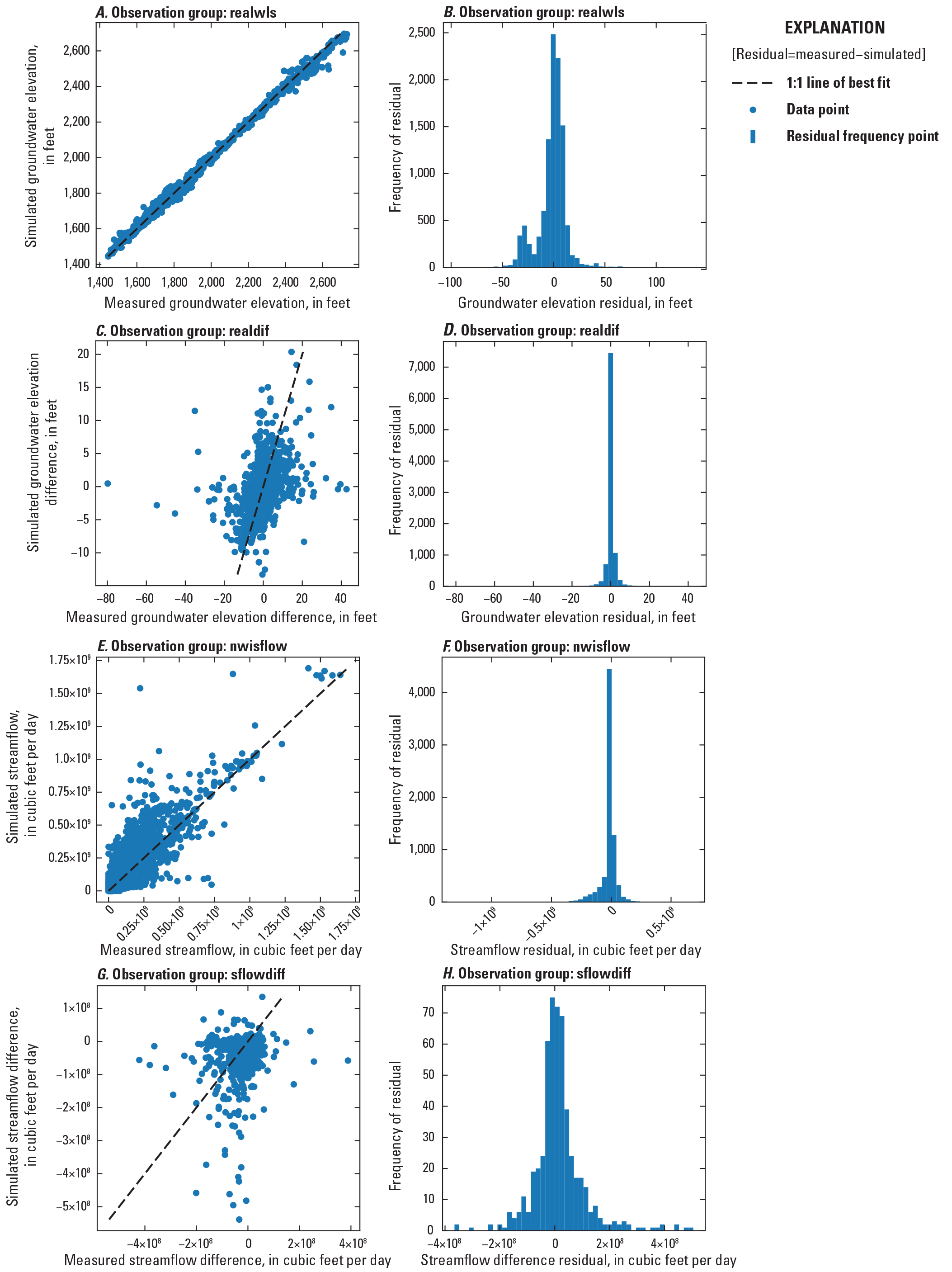 Calibrated residuals by observation group.