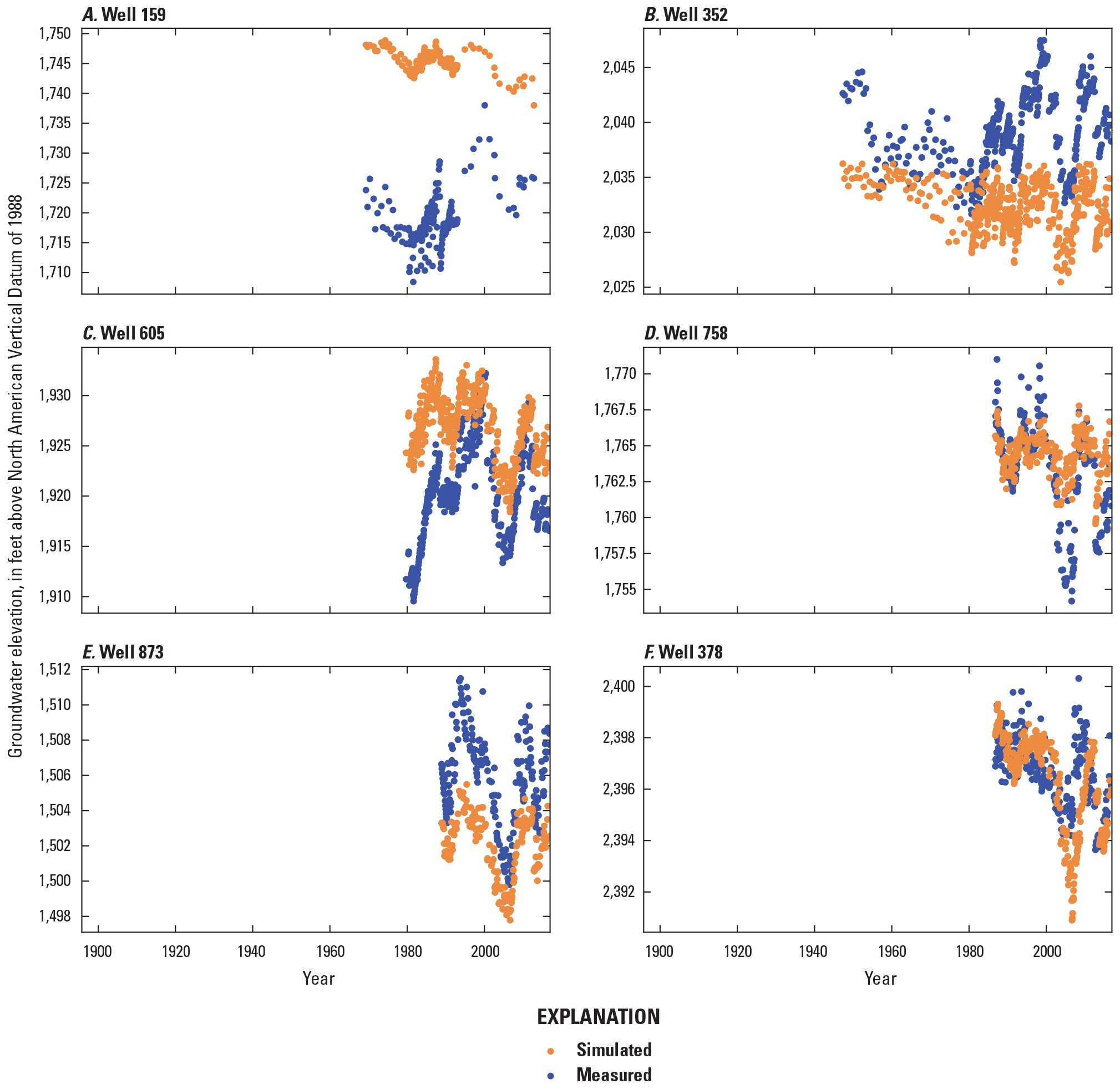 Measured and simulated groundwater-levels for select observation wells.