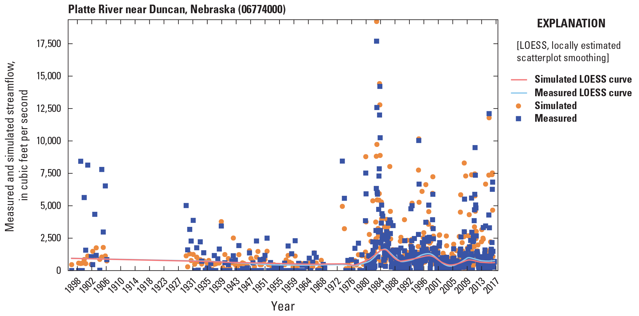 Measured and simulated streamflow.