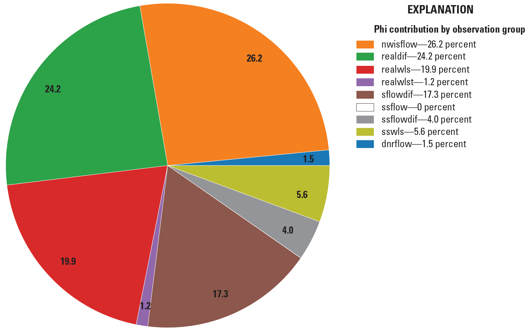 Objective function (phi) contribution by each observation group.