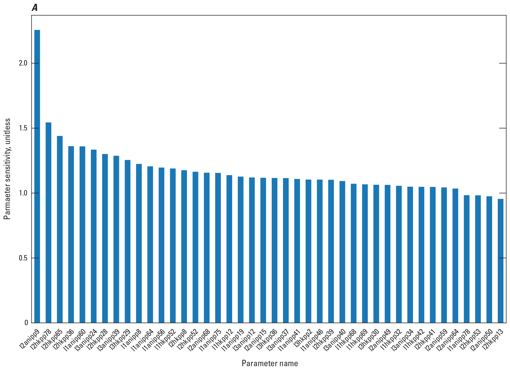 A, Parameter sensitivities. B, Parameter identifiabilities.