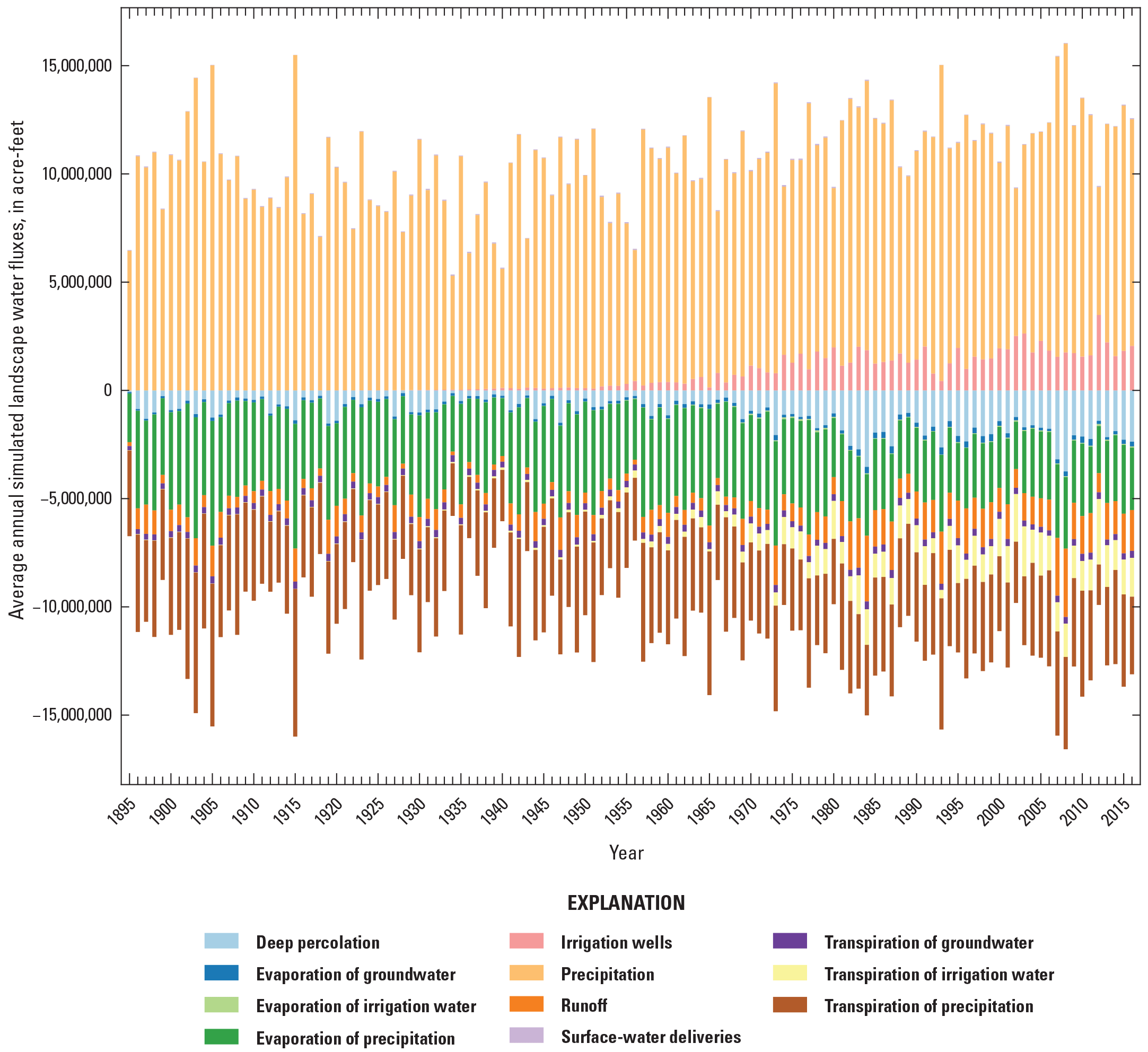 Annual simulated water budget fluxes for the landscape.