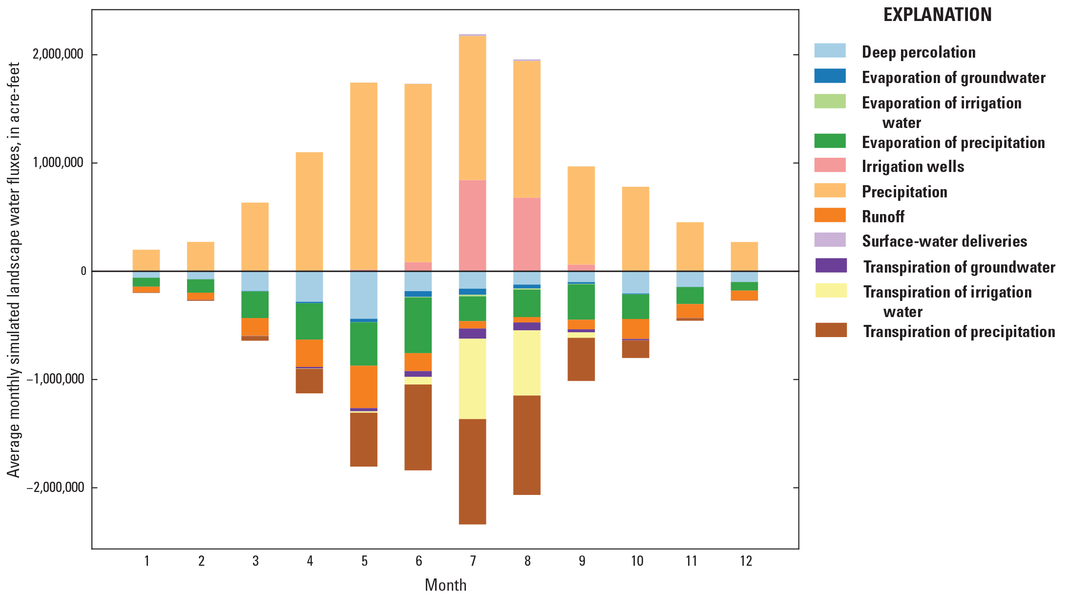 Monthly simulated water budget fluxes for the landscape.