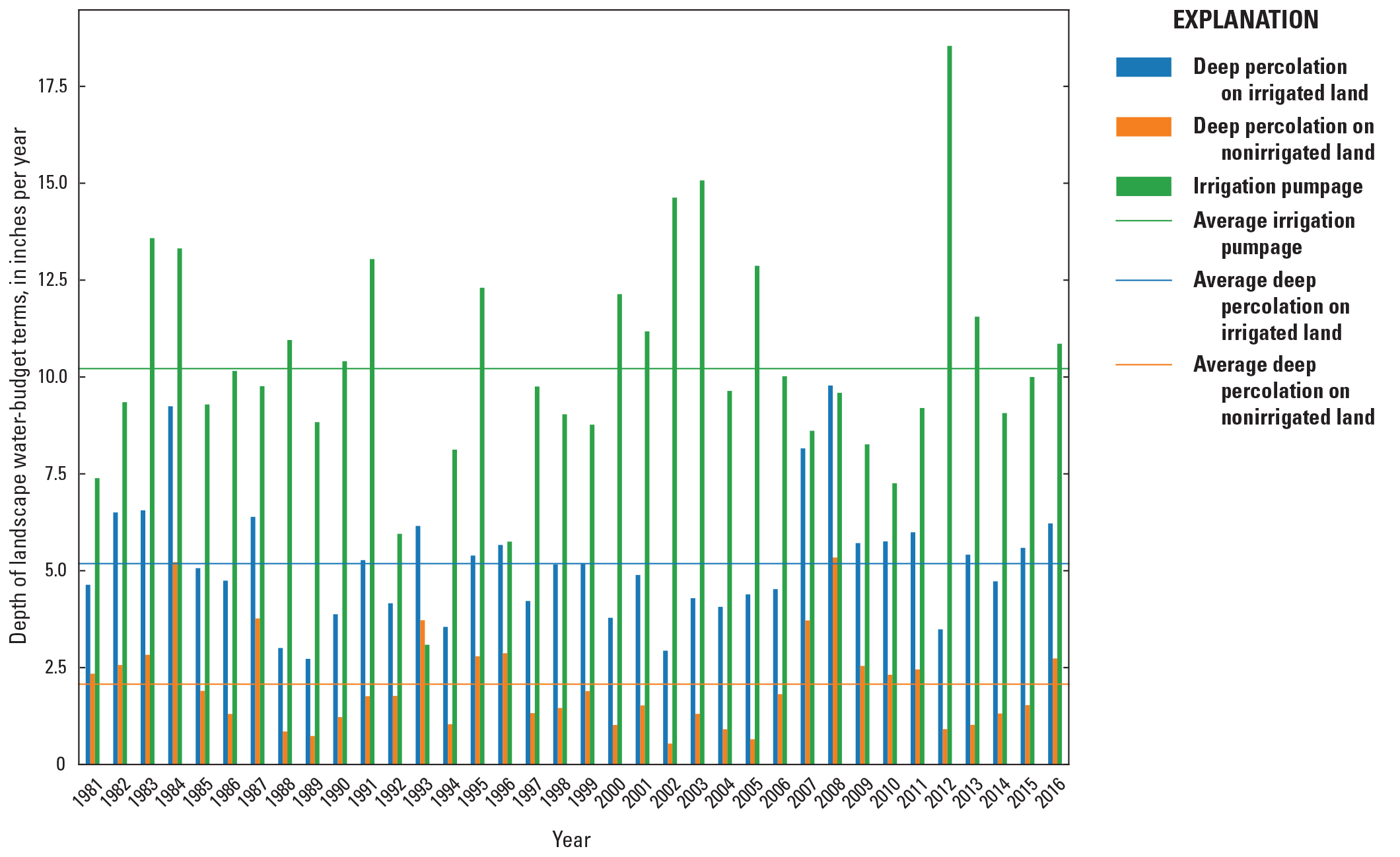Irrigation pumpage and deep percolation on irrigated and nonirrigated land.