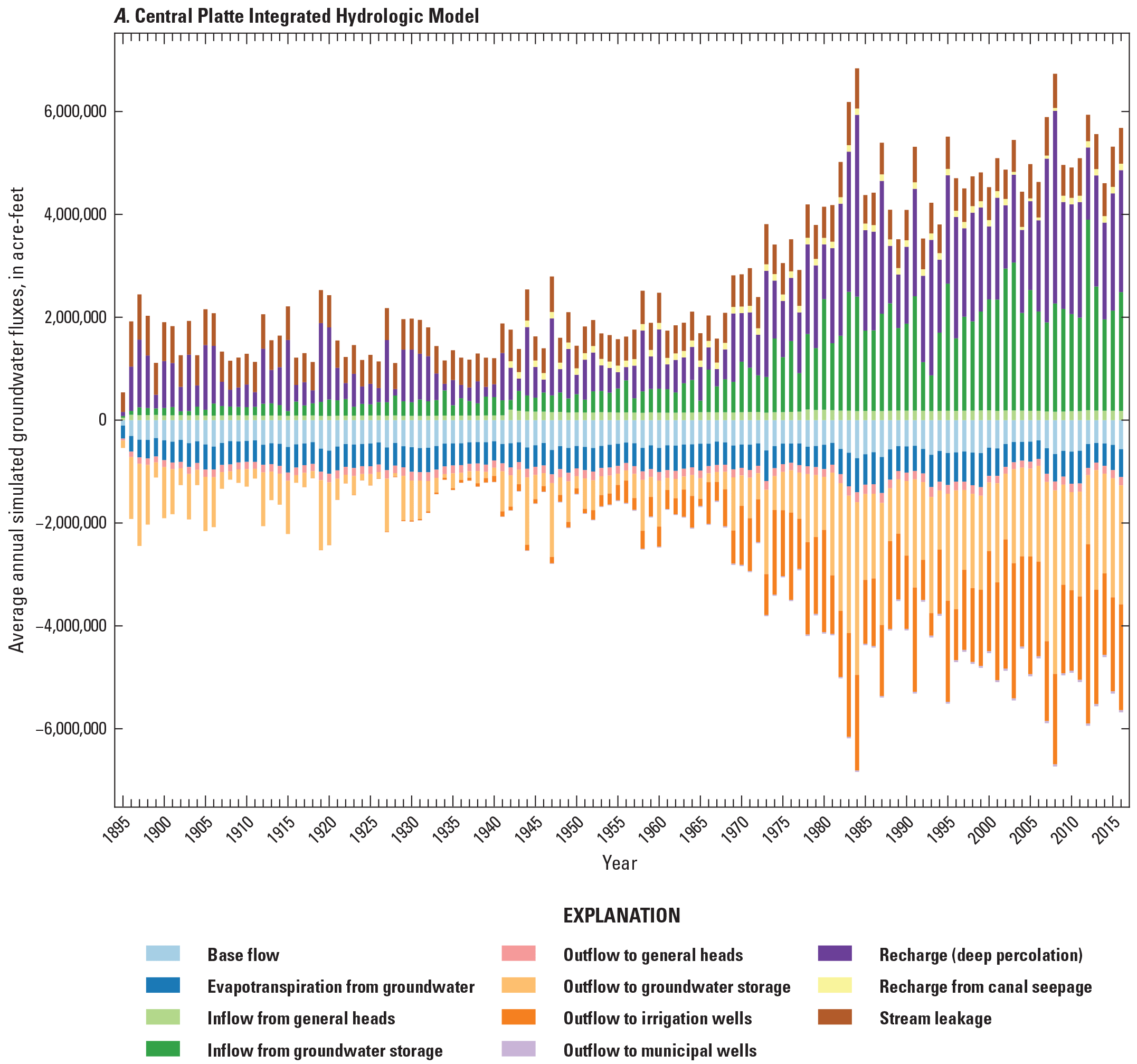 A, Annual simulated water budget fluxes for the groundwater. B, Net storage and irrigation
                           well pumping and net farm recharge for the entire model. C, Net fluxes for the groundwater
                           for the entire model. D, Net fluxes for the groundwater for the Central Platte Natural
                           Resource District. E, Net storage and irrigation well pumping and net farm recharge
                           for the Central Platte Natural Resource District. F, Net 2011-15 groundwater fluxes
                           by Groundwater Management Area. G, Net 2011-15 irrigation, recharge, storage, and
                           zone flow fluxes by Groundwater Management Area.