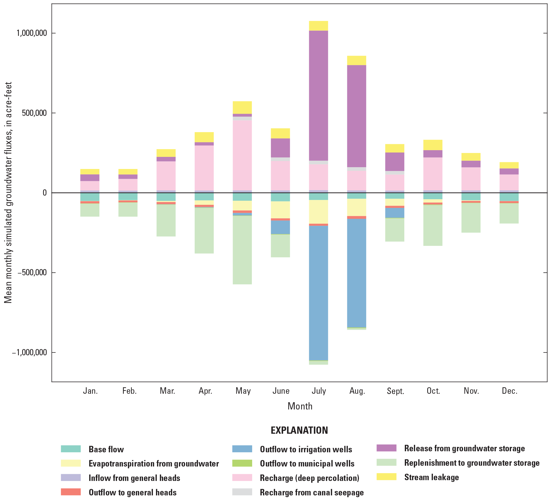 Simulated monthly groundwater fluxes.