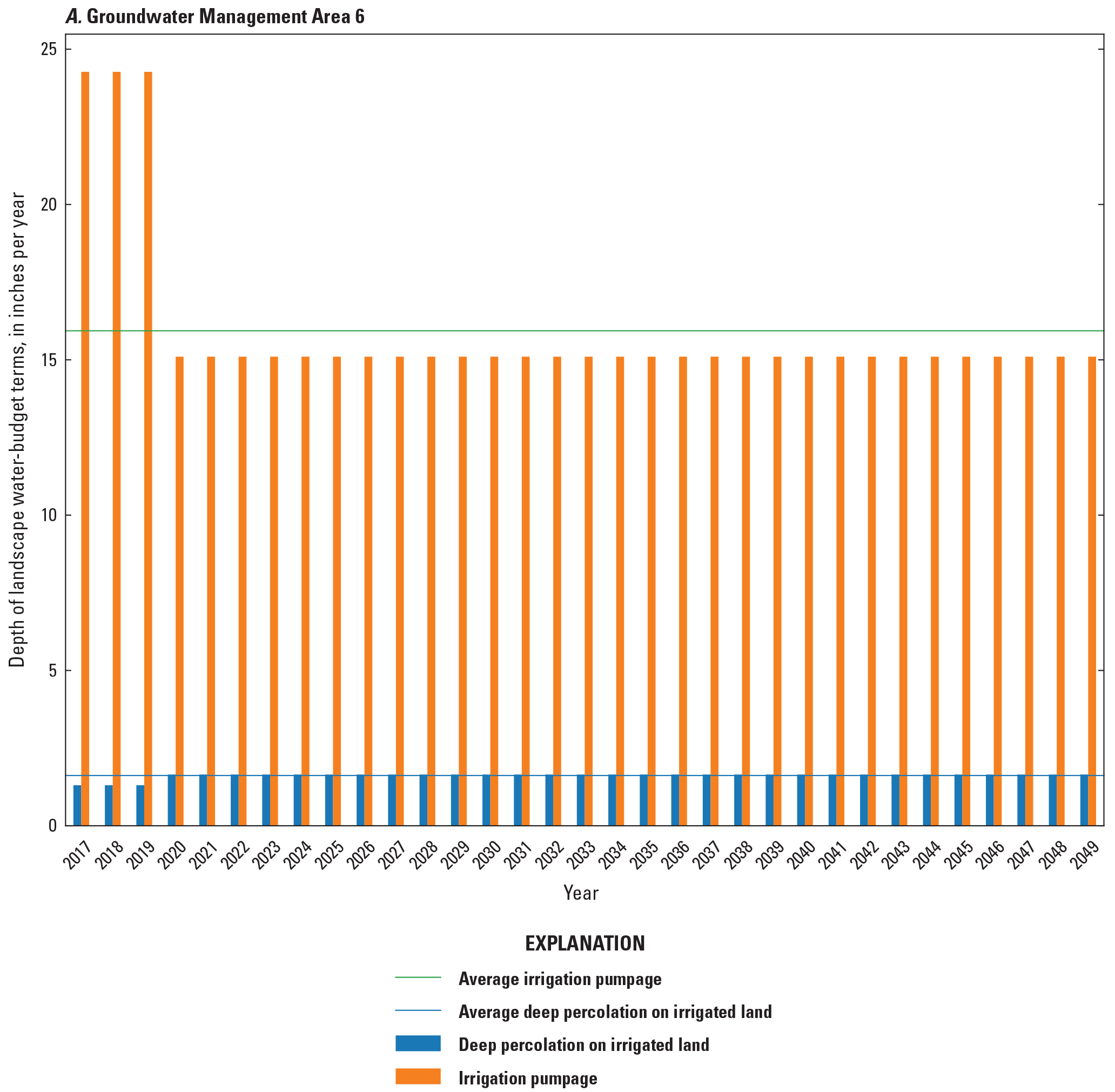 Irrigation pumpage and deep percolation for A, Groundwater Management area 6; B, Groundwater
                              Management area 10. C, Groundwater Management area 23.