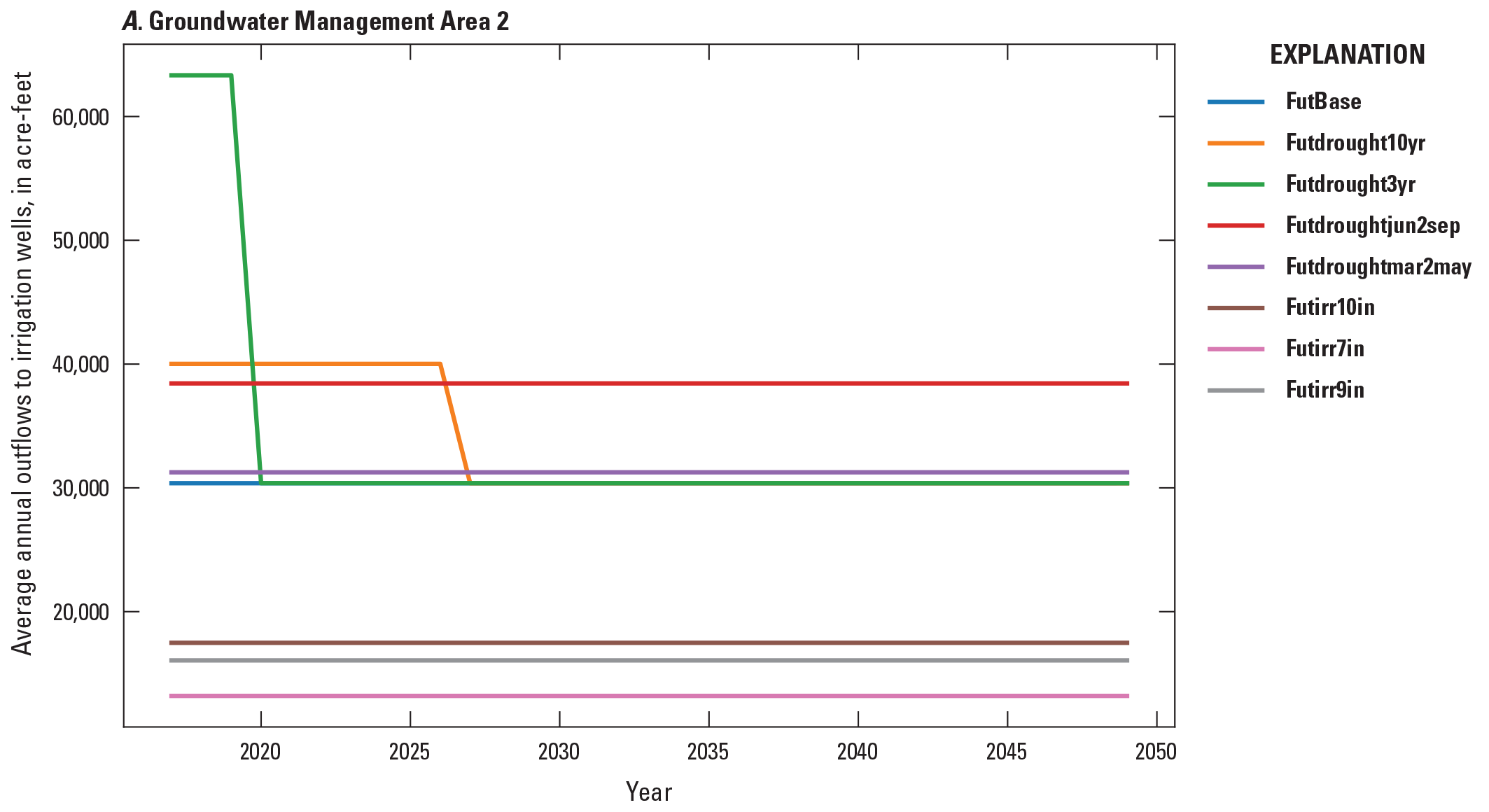 Forecast scenario irrigation outflows for A, Groundwater Management area 2; B, Groundwater
                           Management area 18.