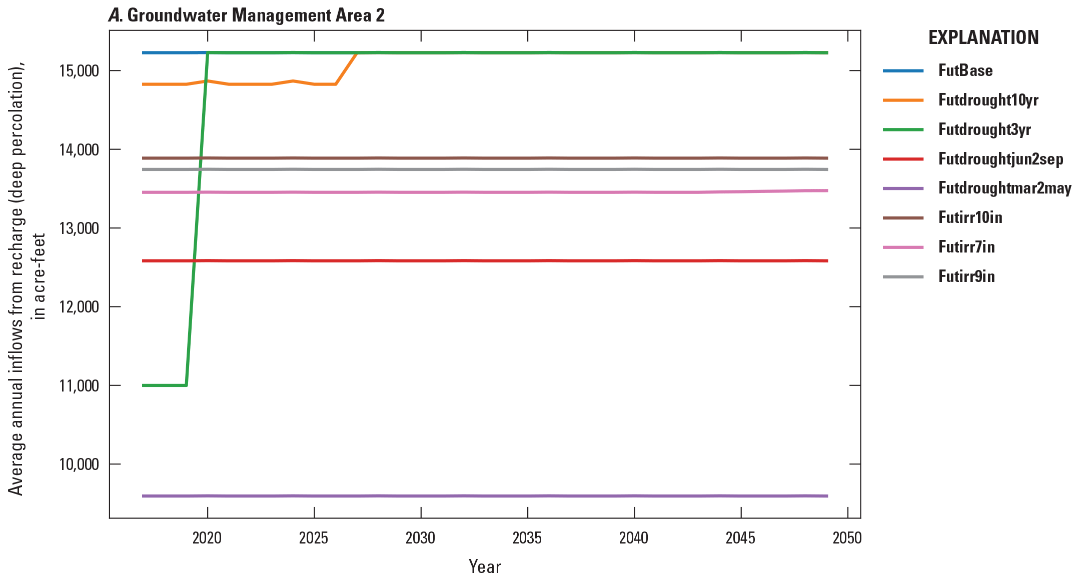 Forecast scenario recharge inflows for A, Groundwater Management area 2; B, Groundwater
                           Management area 18.